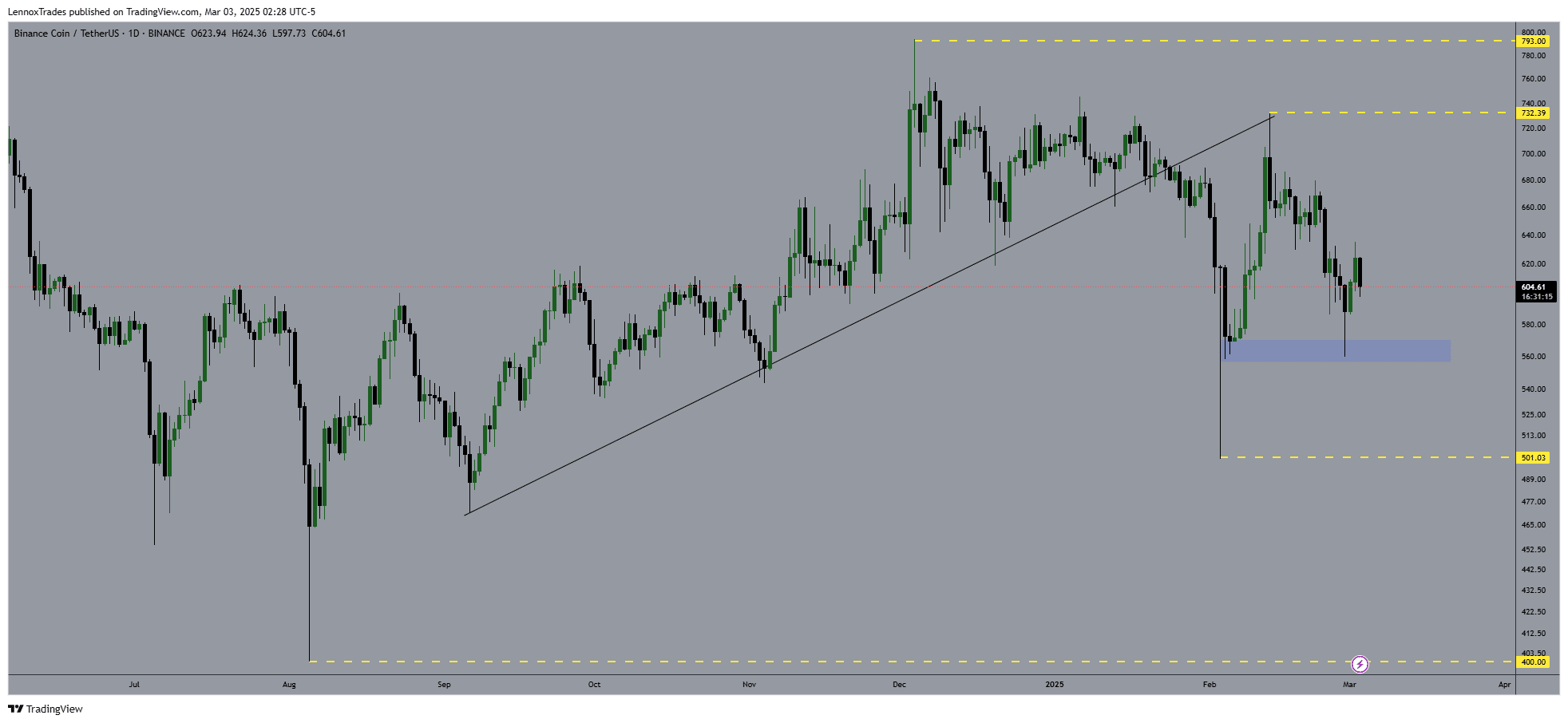 Binance BNB price trend