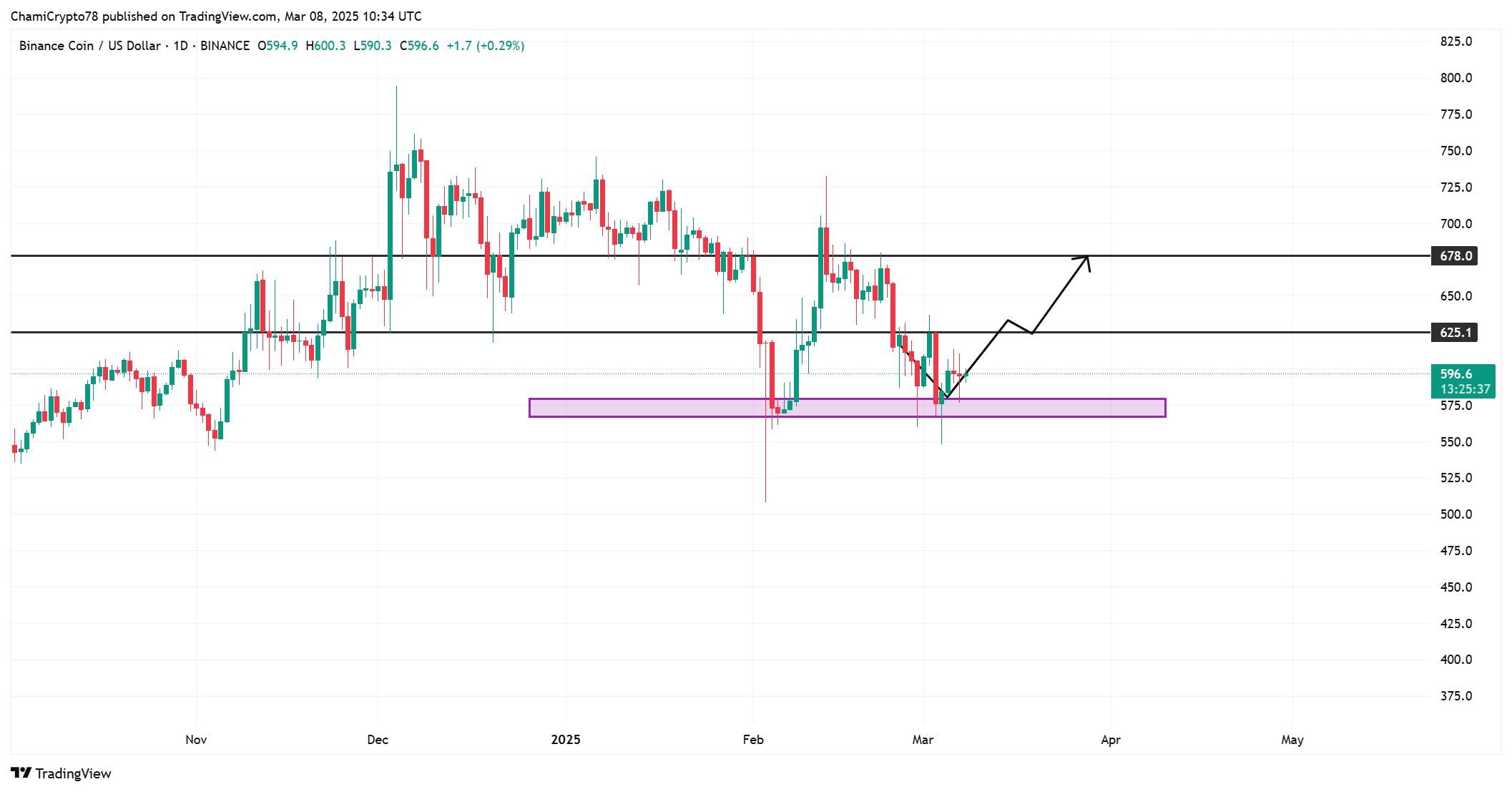 BNB price action analysis