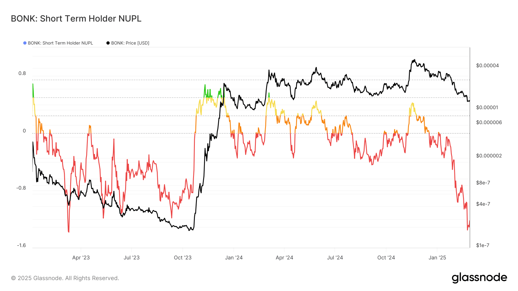 BONK Short-Term Holder NUPL Metrics