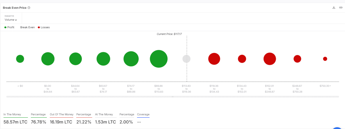 Litecoin break-even analysis