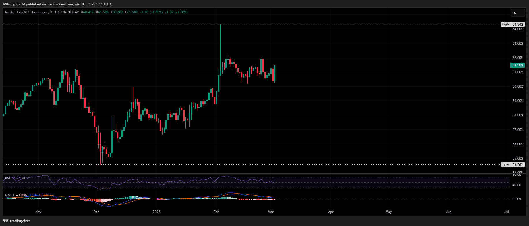 BTC dominance