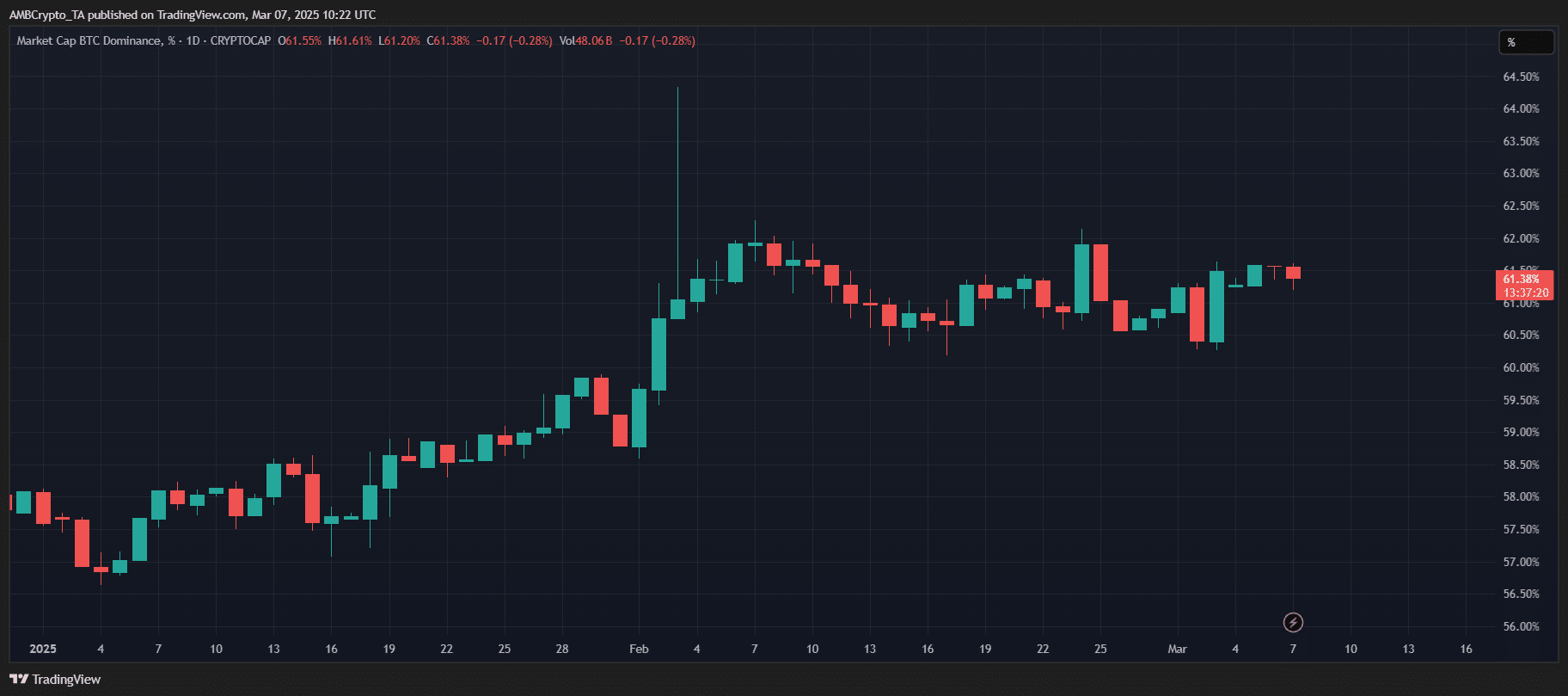 Bitcoin Dominance Chart