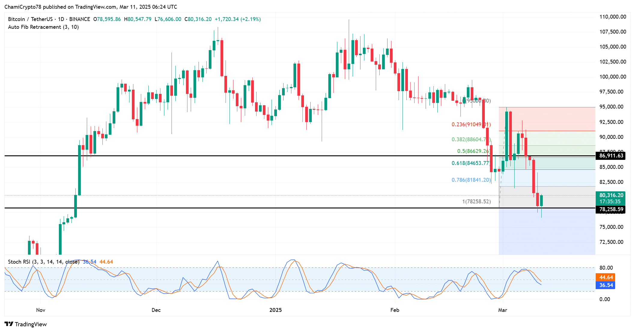 BTC price action