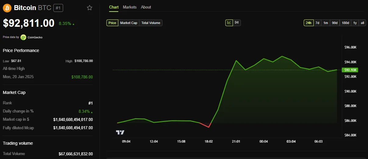 BTC Price Performance