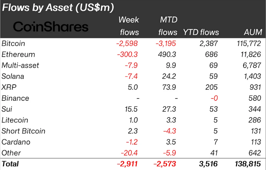 Crypto Outflows Last Week