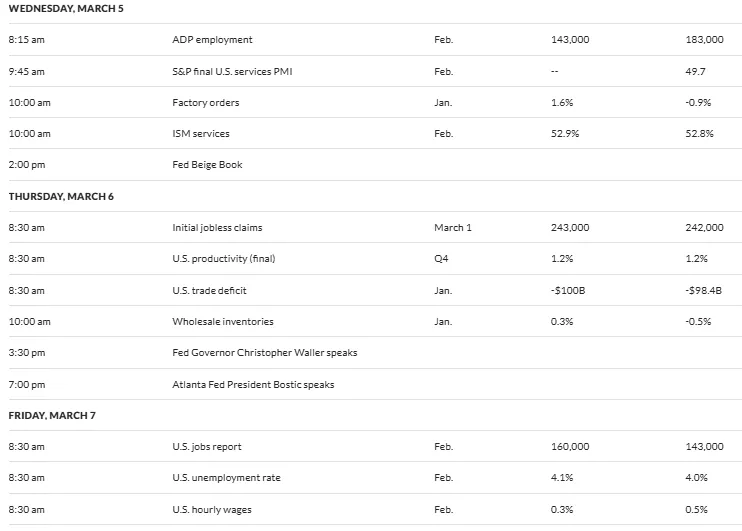 US Economic Data This Week