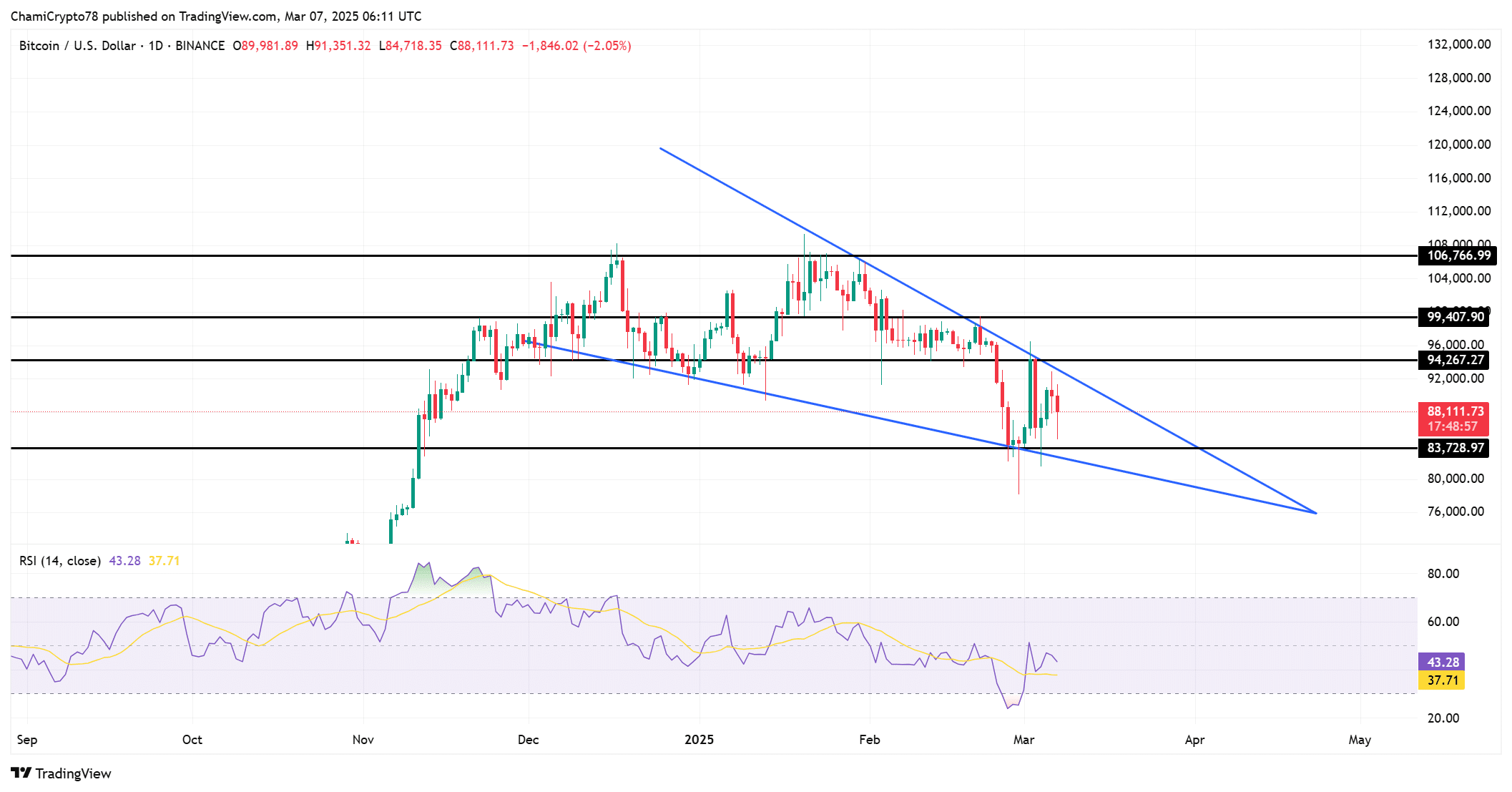 BTC fiyat hareketi