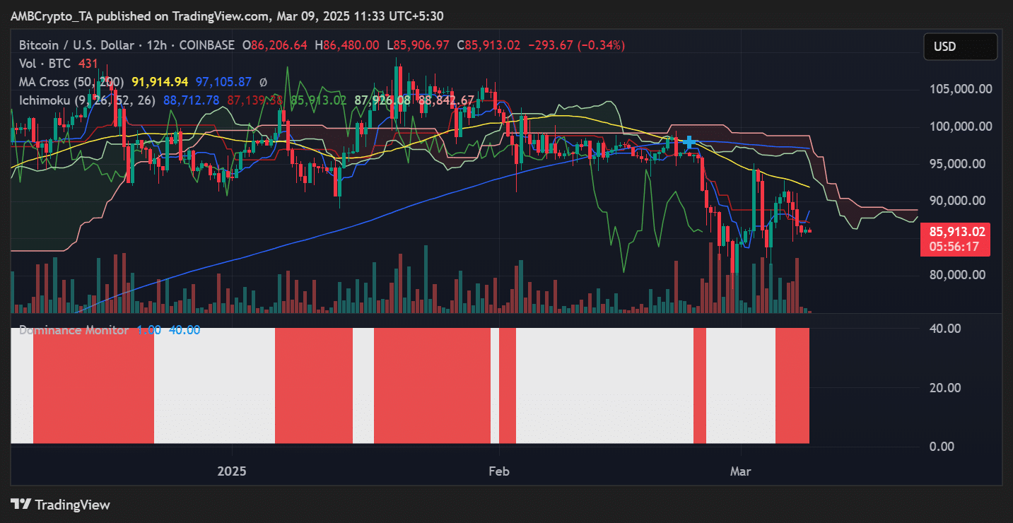 BTC price trend