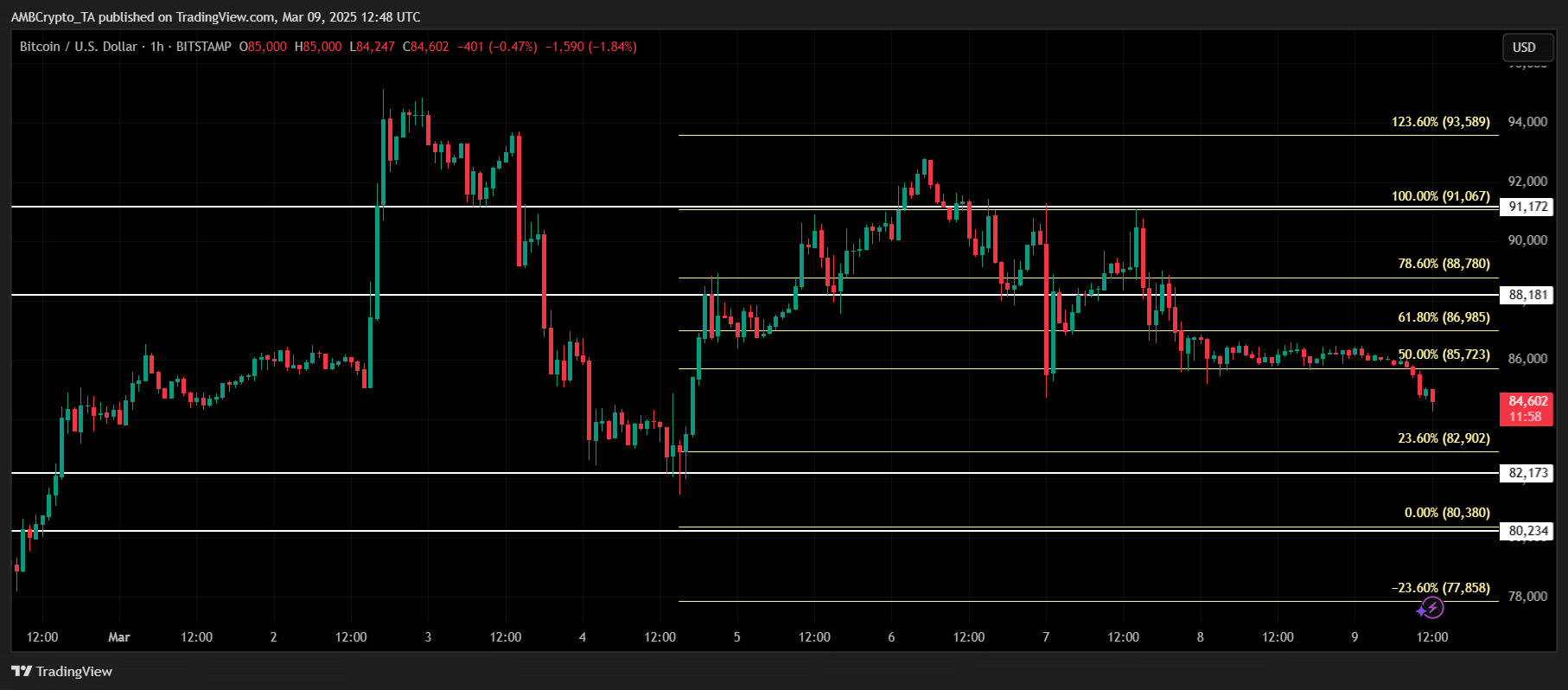 Fibonacci Levels for Bitcoin