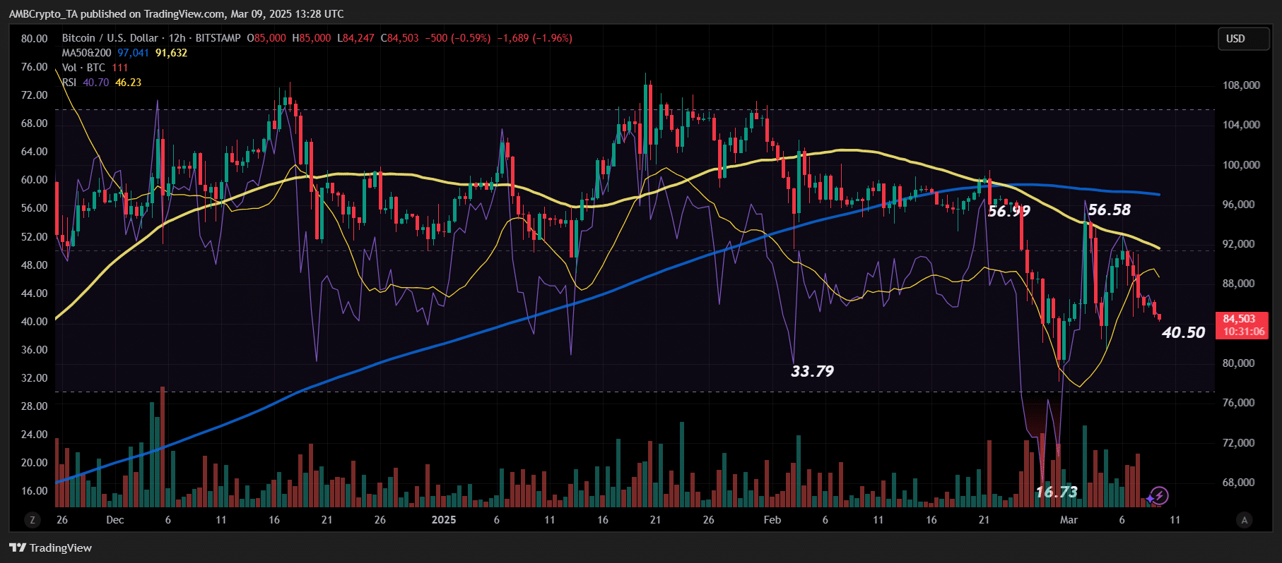 Bitcoin RSI Analysis