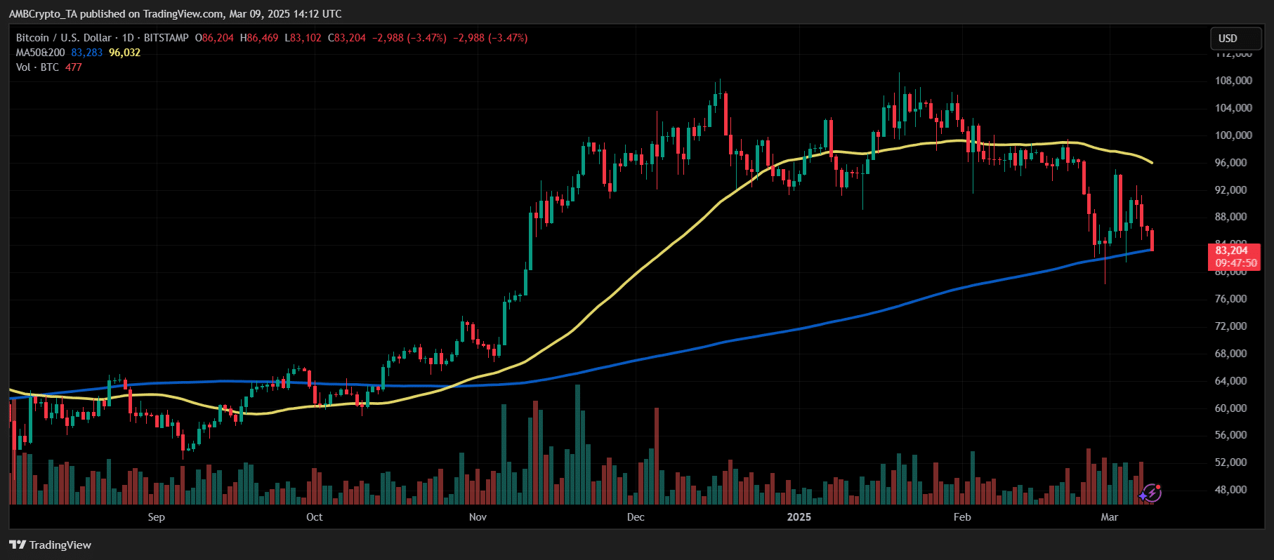 Bitcoin Death Cross Analysis