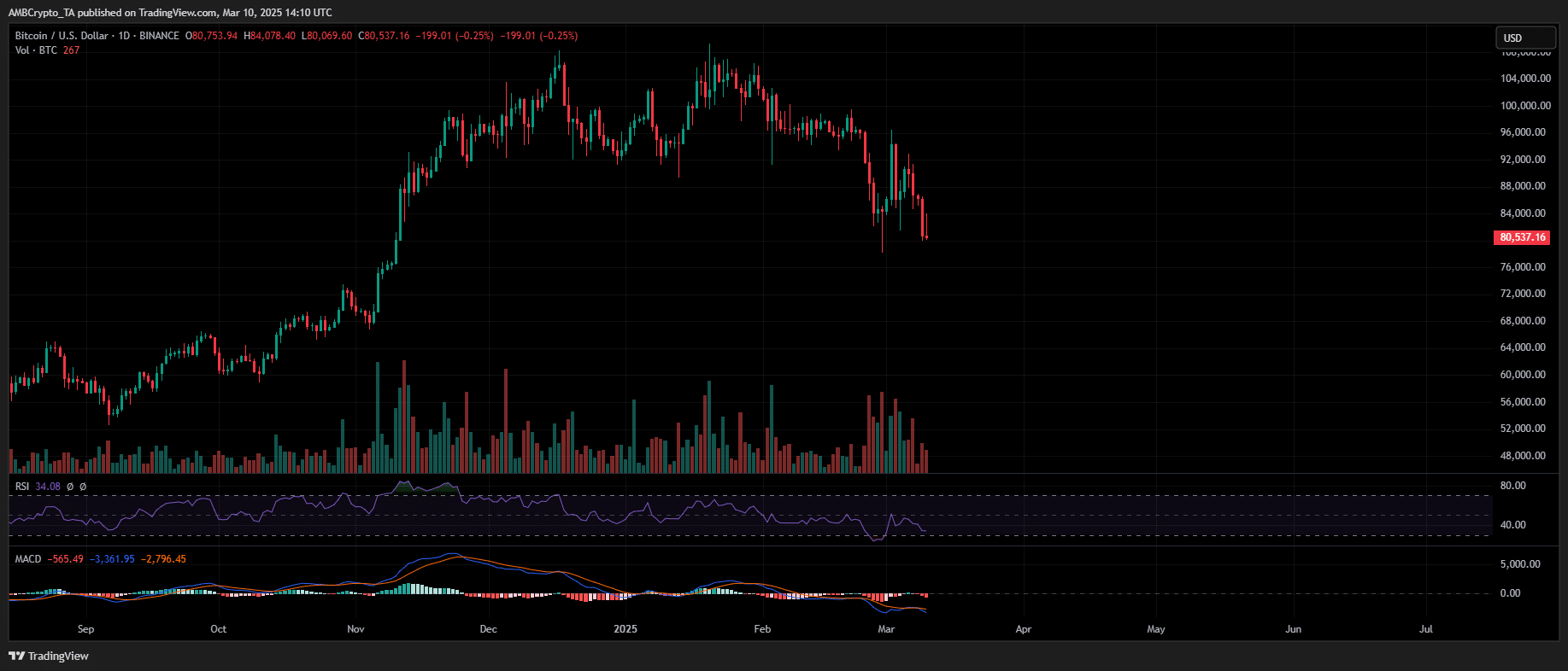 BTC Fiyatı