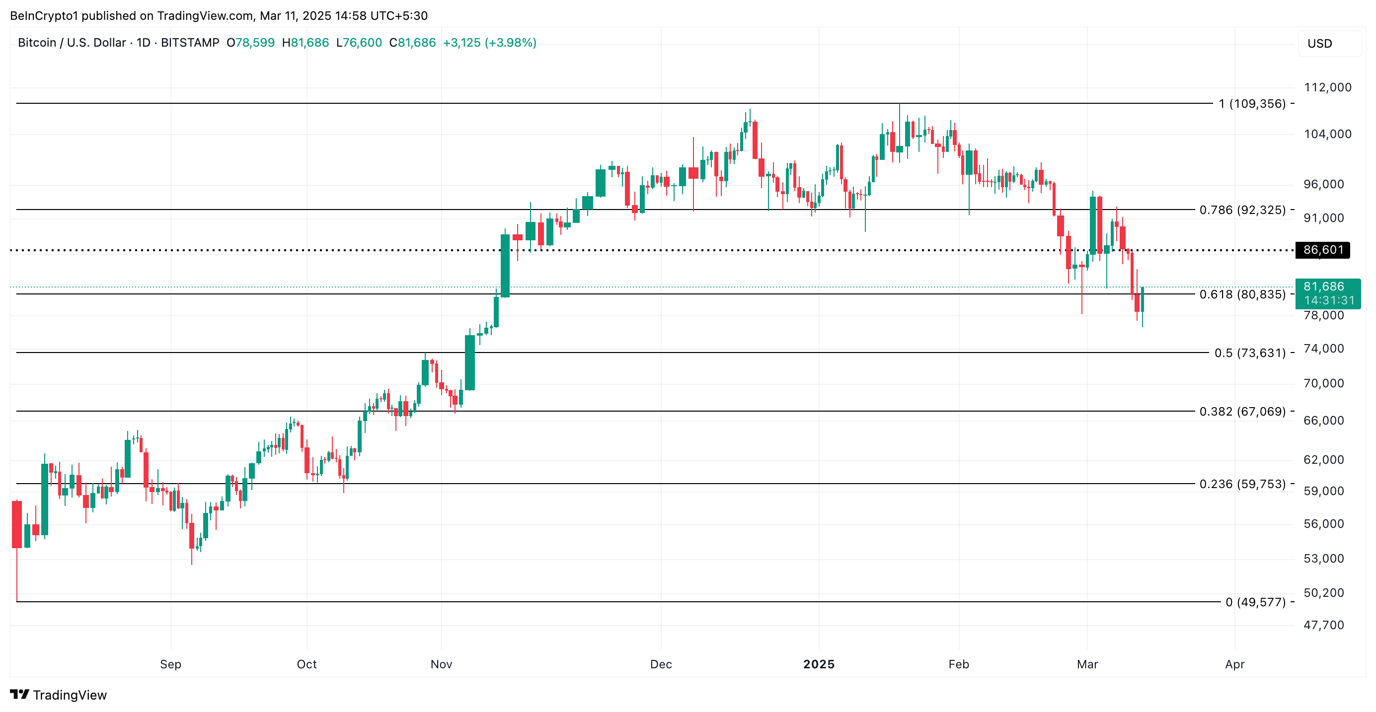 Bitcoin Fiyat Analizi