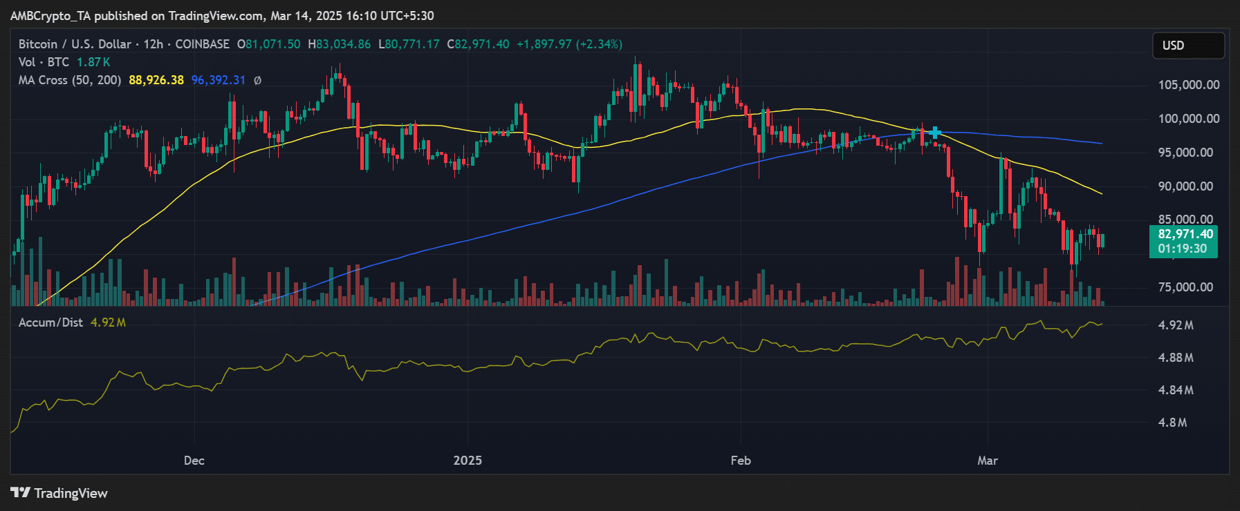 BTC fiyat trendi