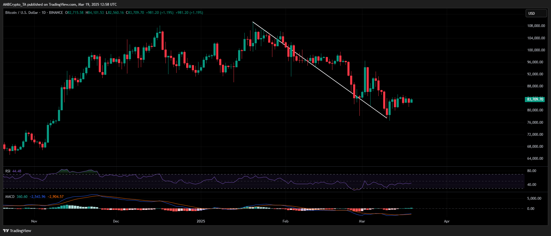 BTC/USDT