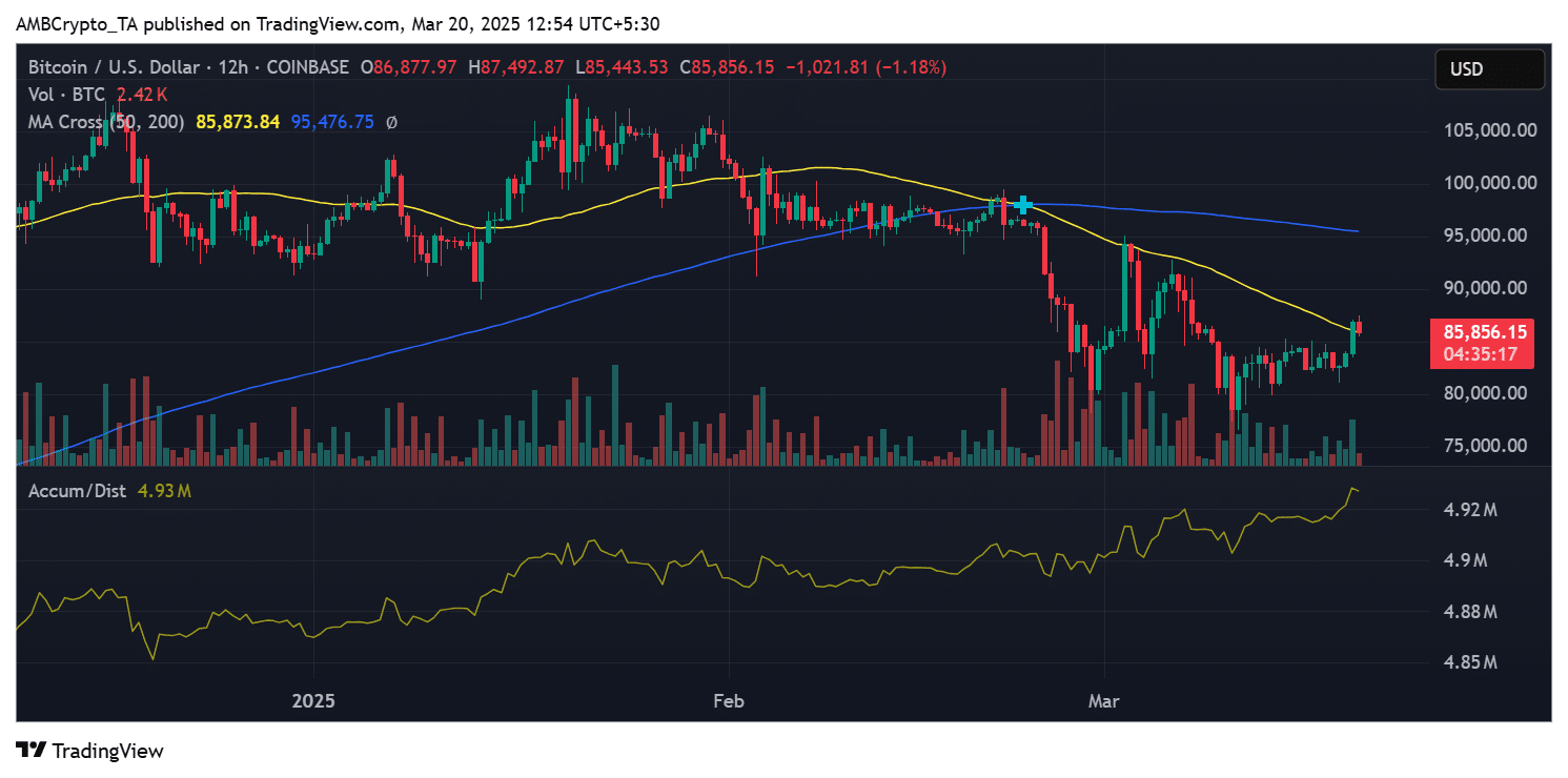 BTC price trend