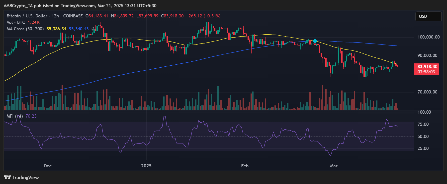 BTC fiyat trendi