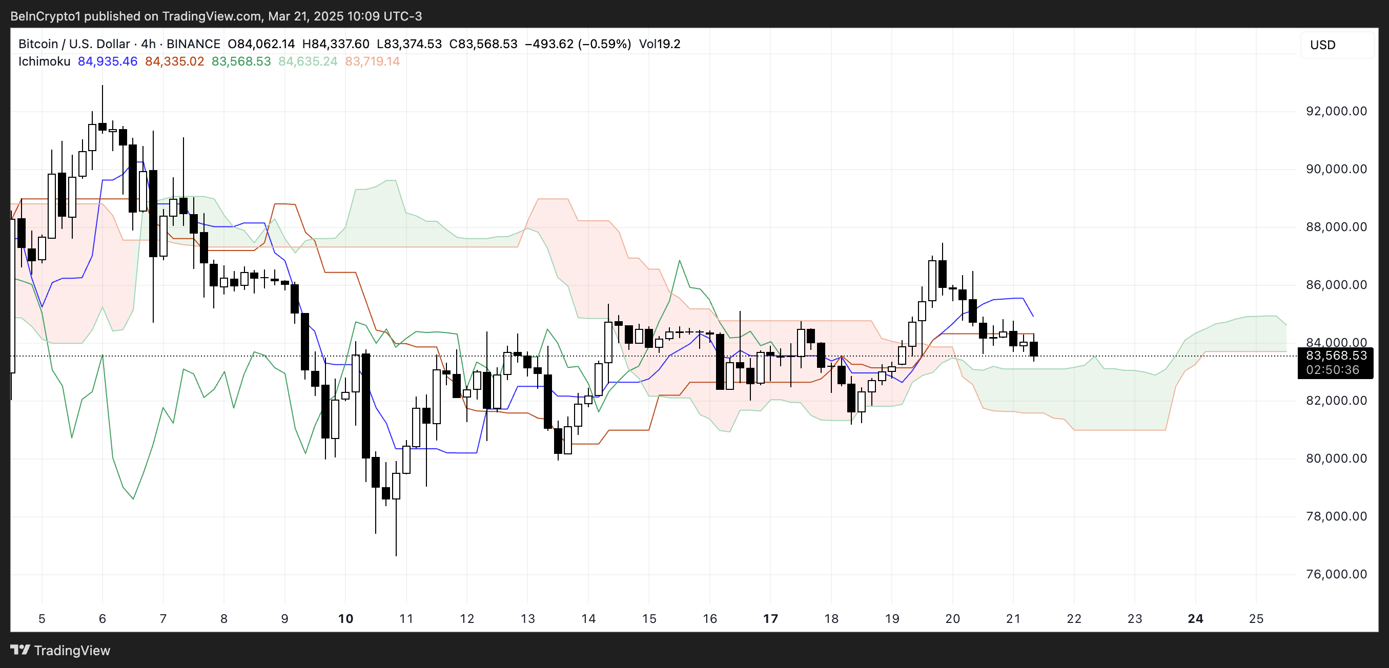 BTC Ichimoku Bulutu.