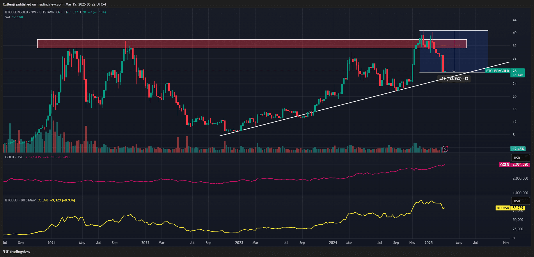 Bitcoin vs gold