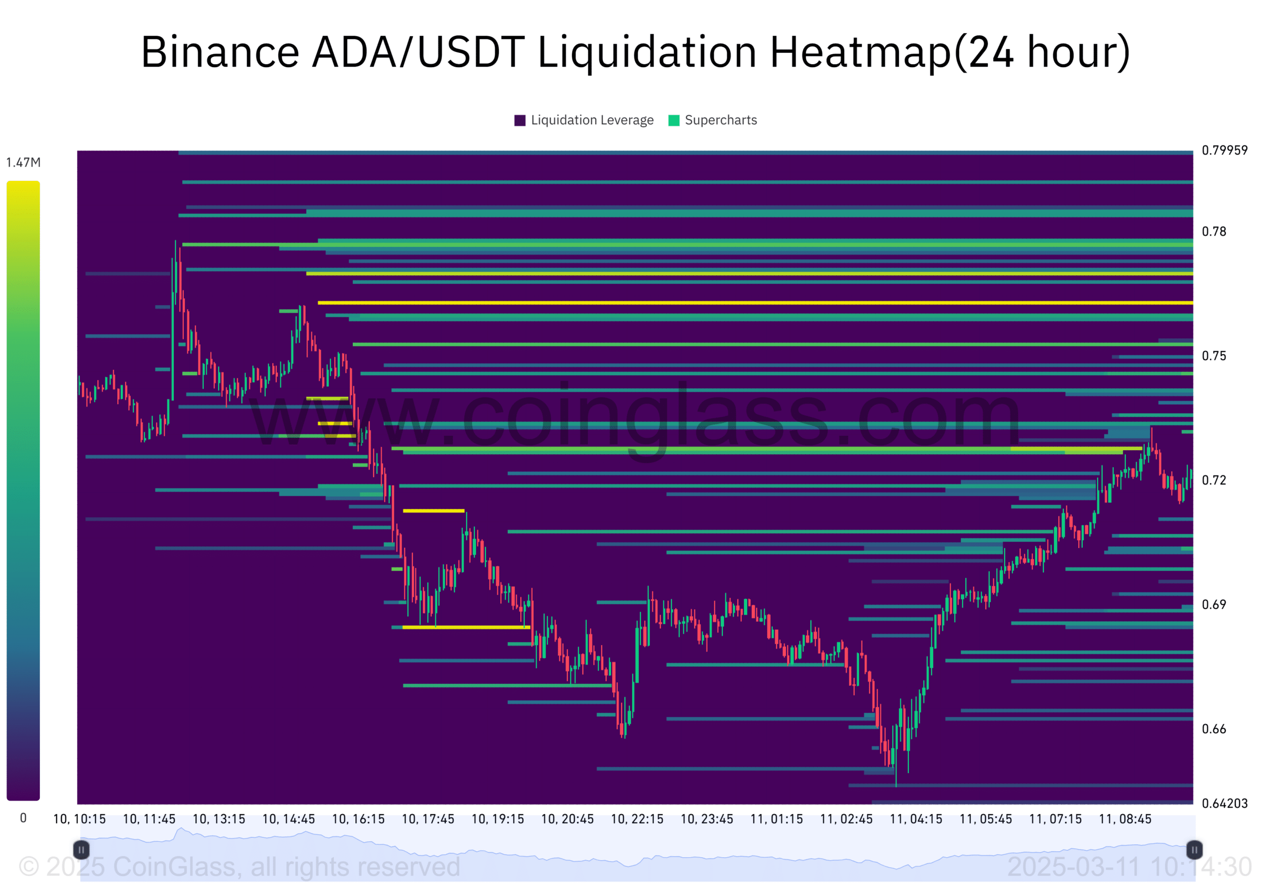 ADA Liquidation Heatmap