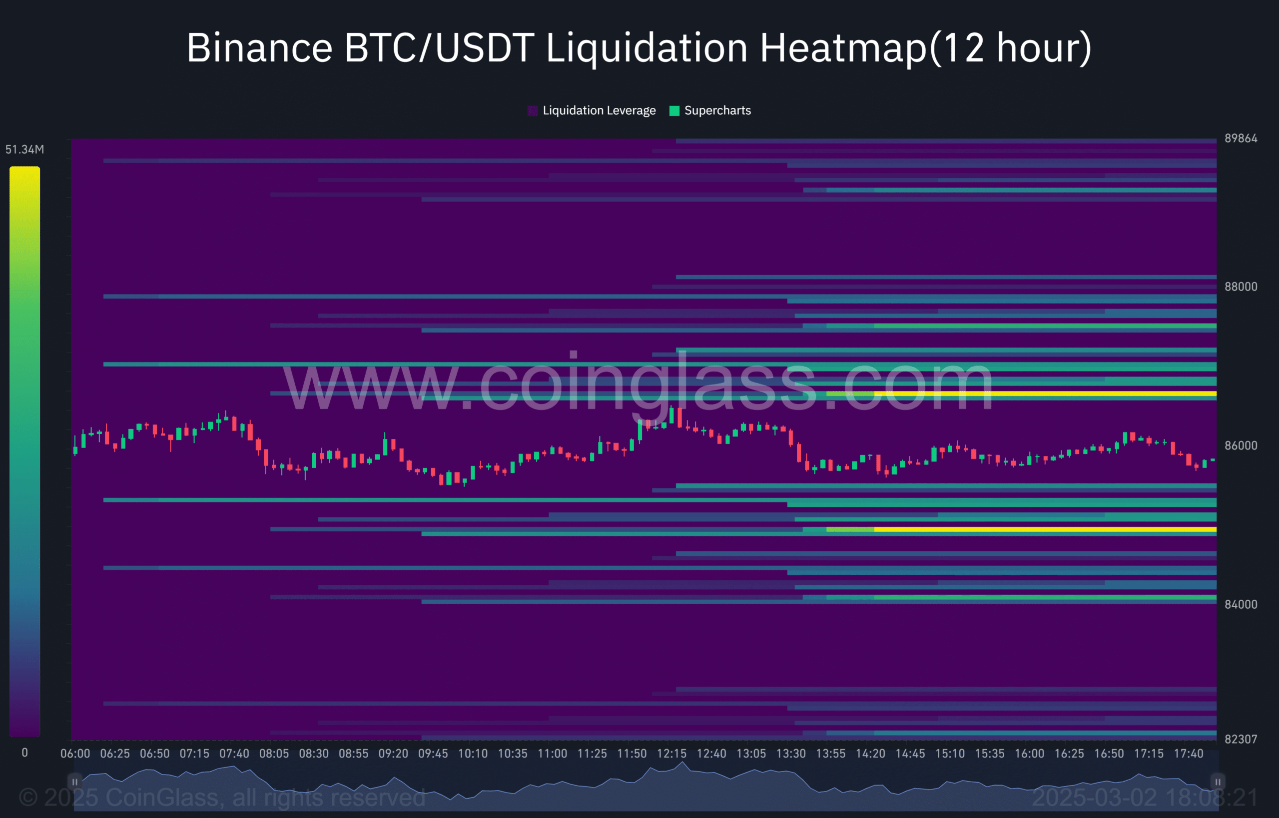 Bitcoin liquidation map