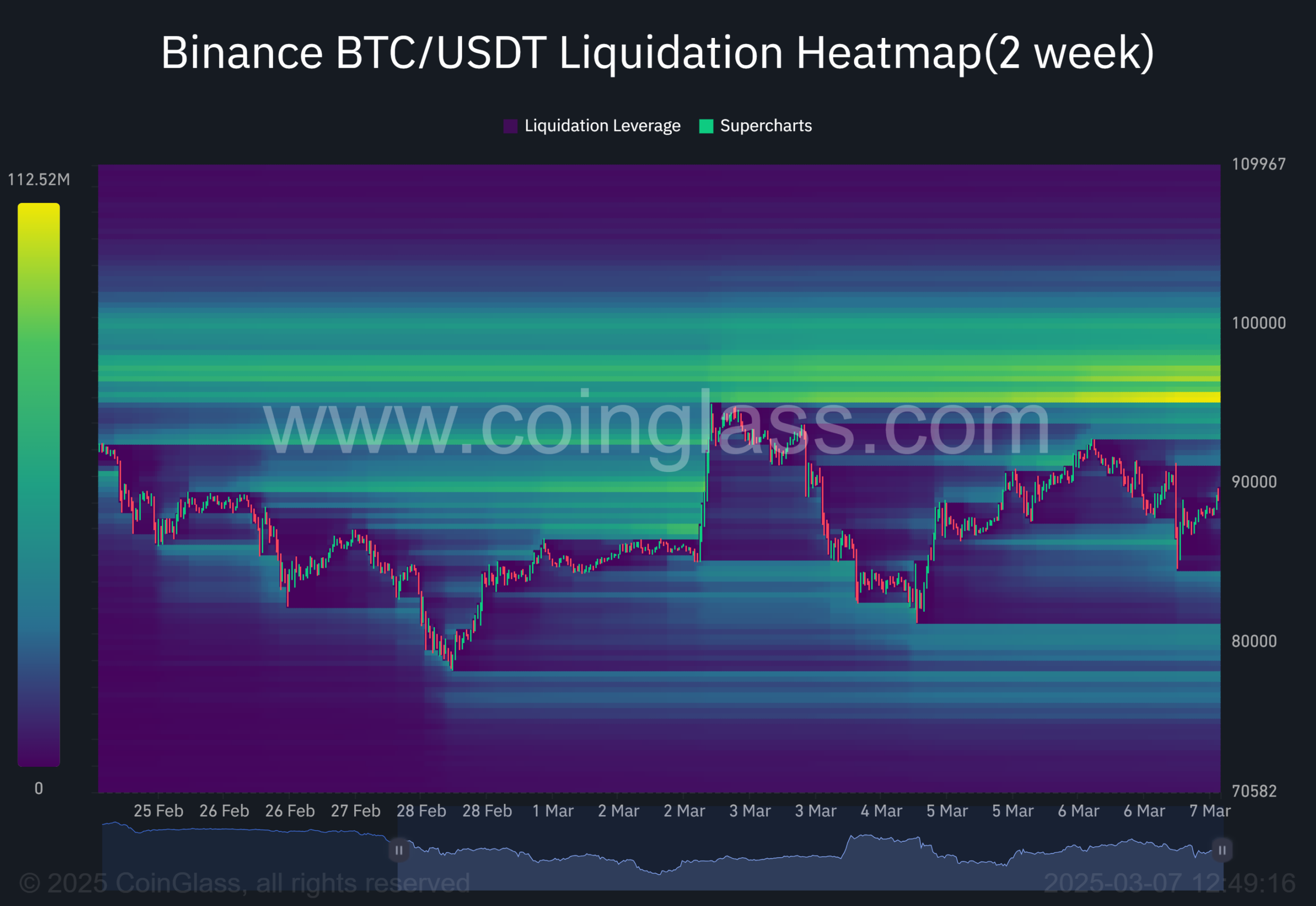 Bitcoin Liquidation Heatmap