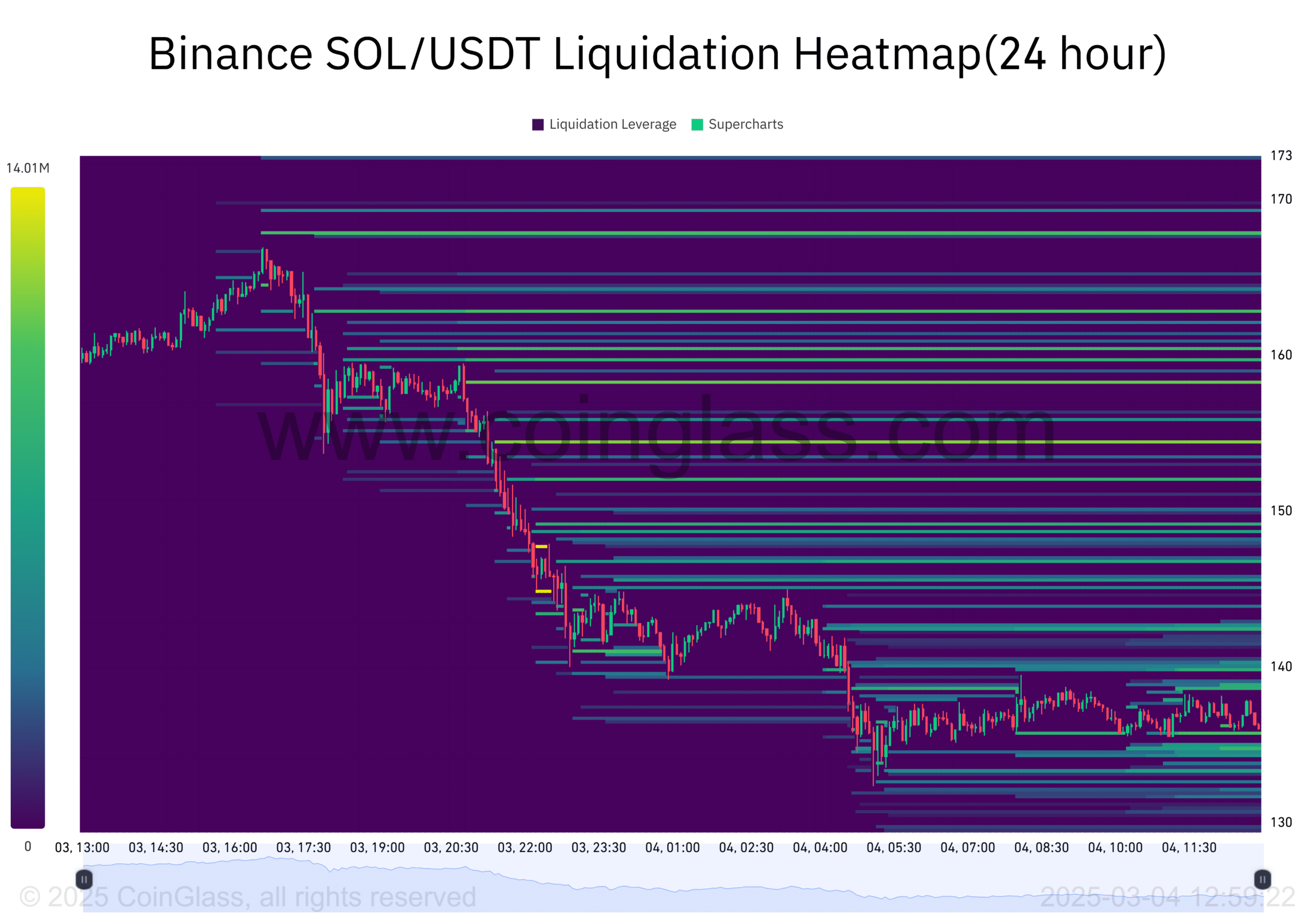 SOL liquidation heatmap