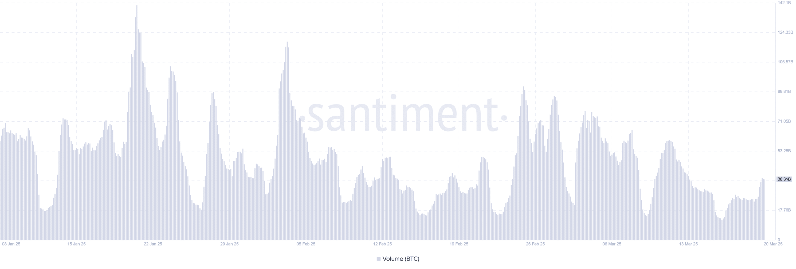 BTCの取引量