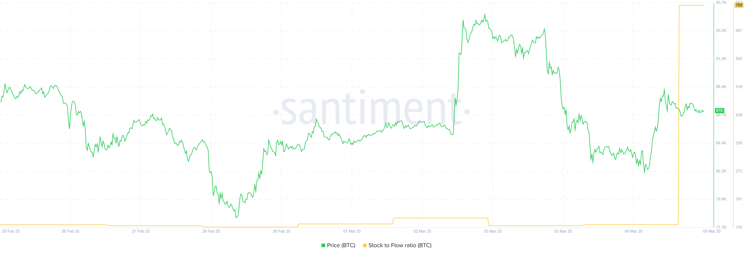 Bitcoin price trend chart