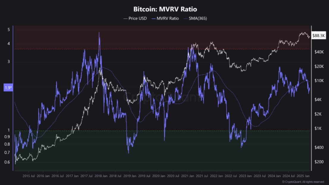 Bitcoin MVRV Ratio