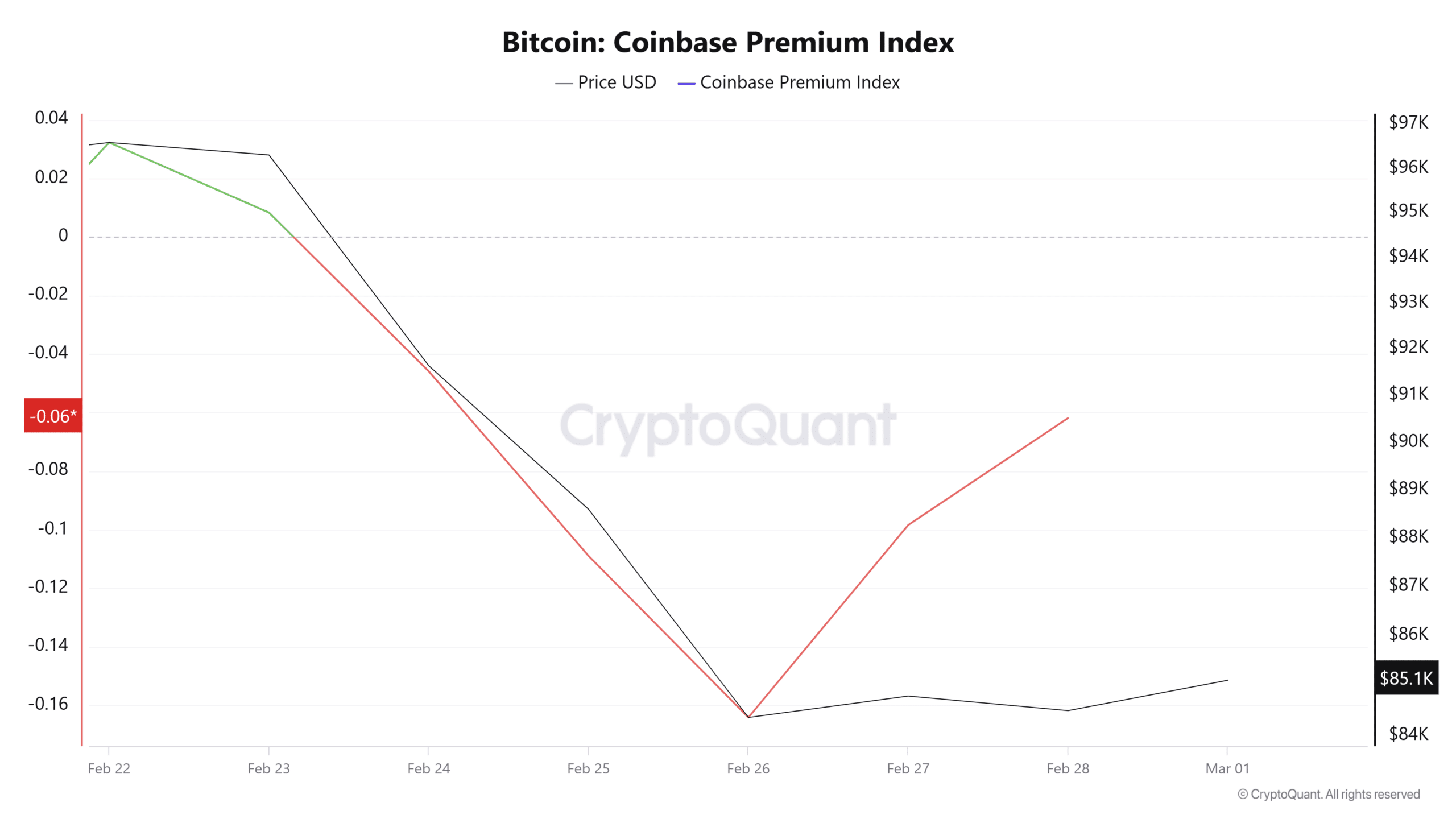 Bitcoin Coinbase Premium Index