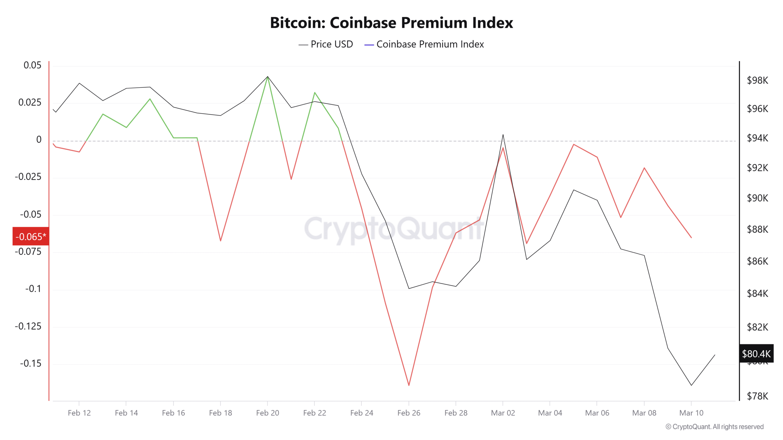 Bitcoin Coinbase Premium Index