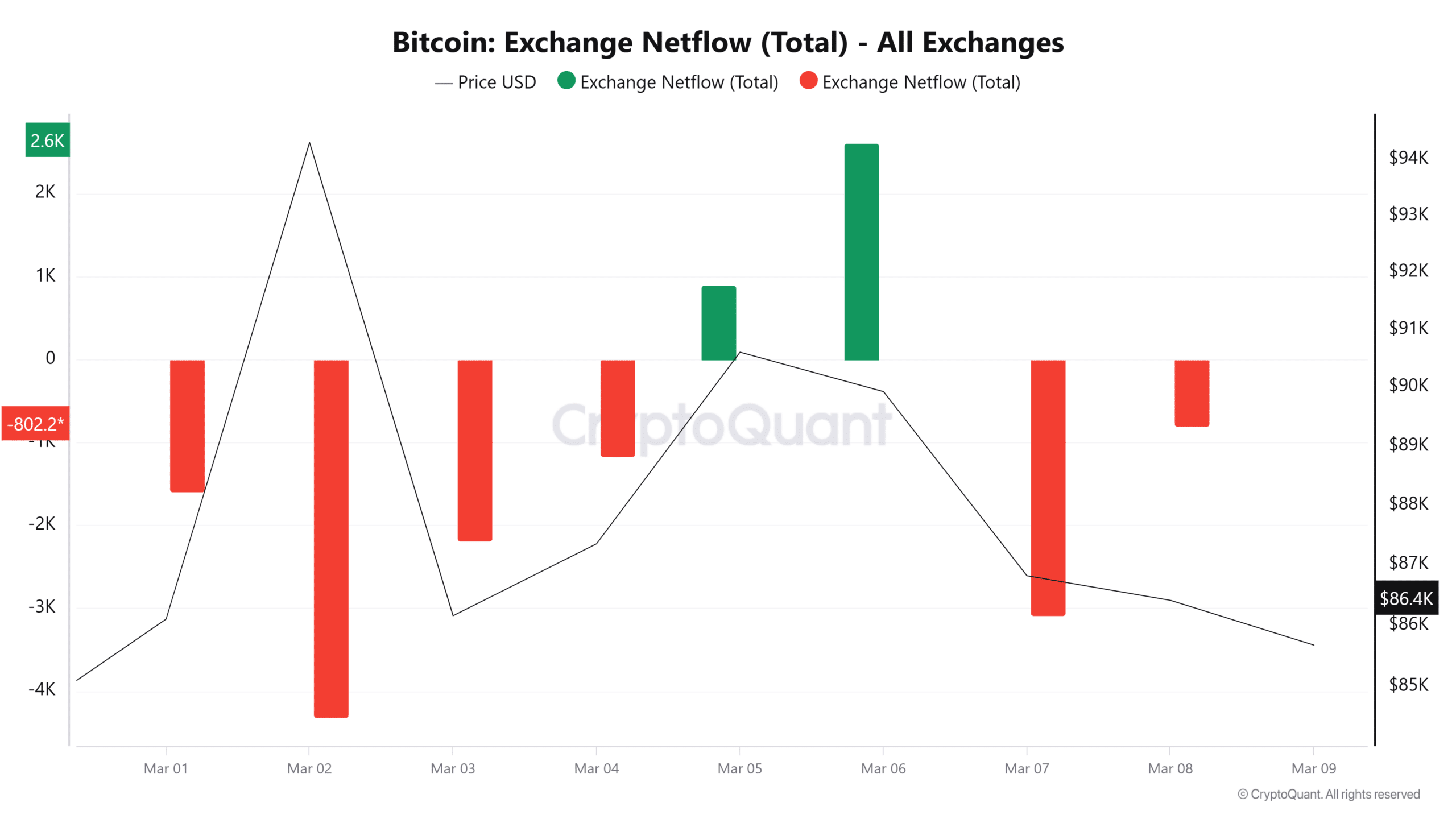 Bitcoin Exchange Netflow