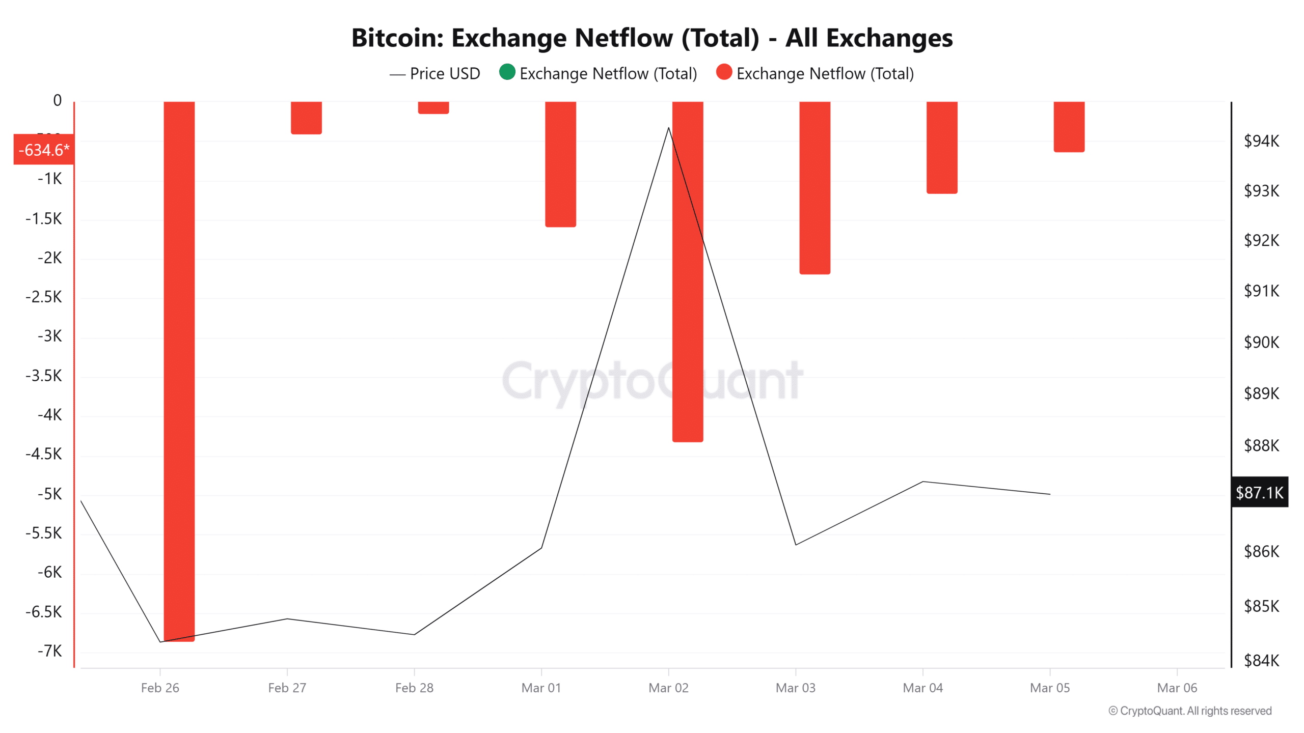 Bitcoin exchange netflow chart