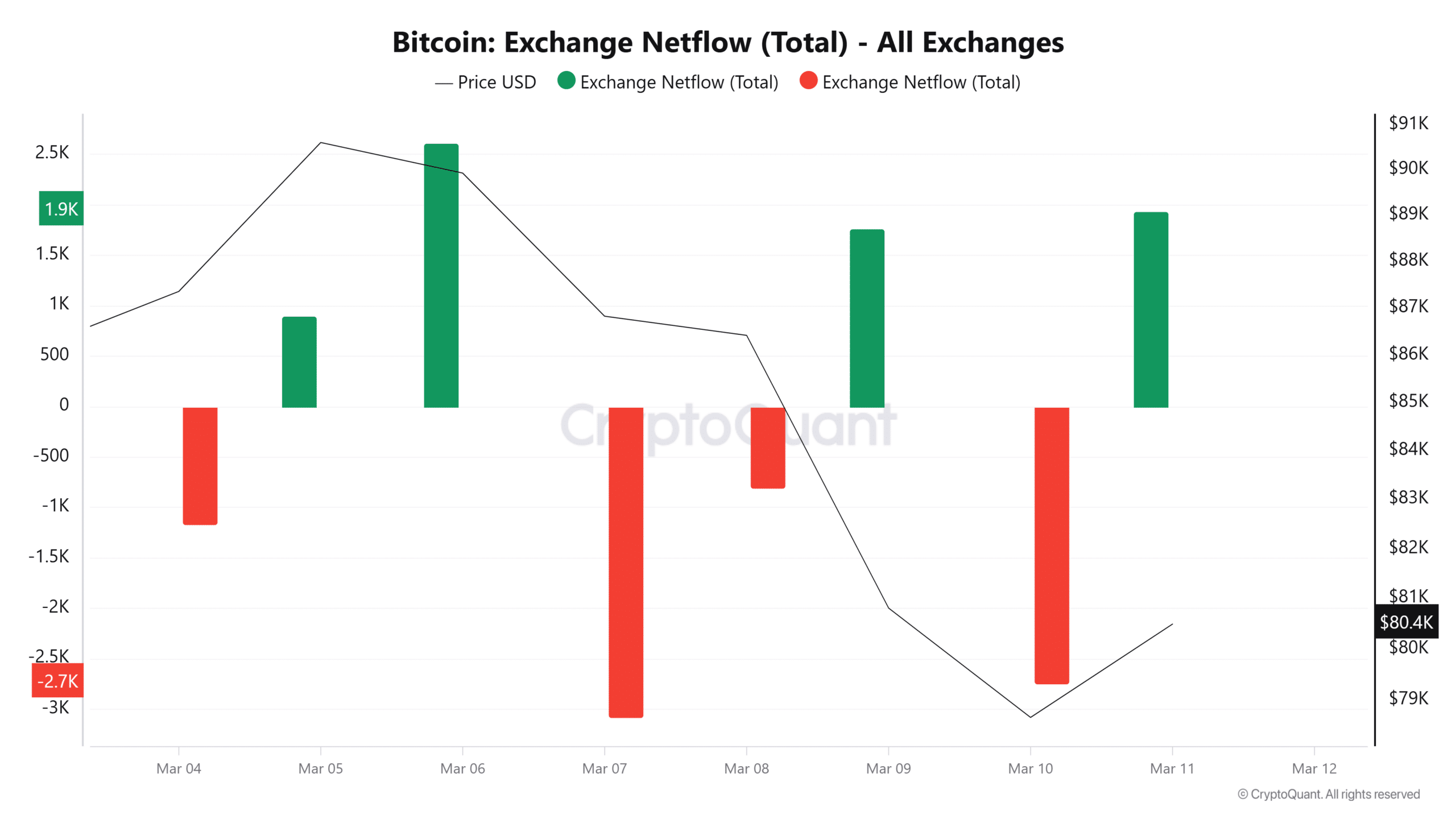 Bitcoin Exchange Netflow