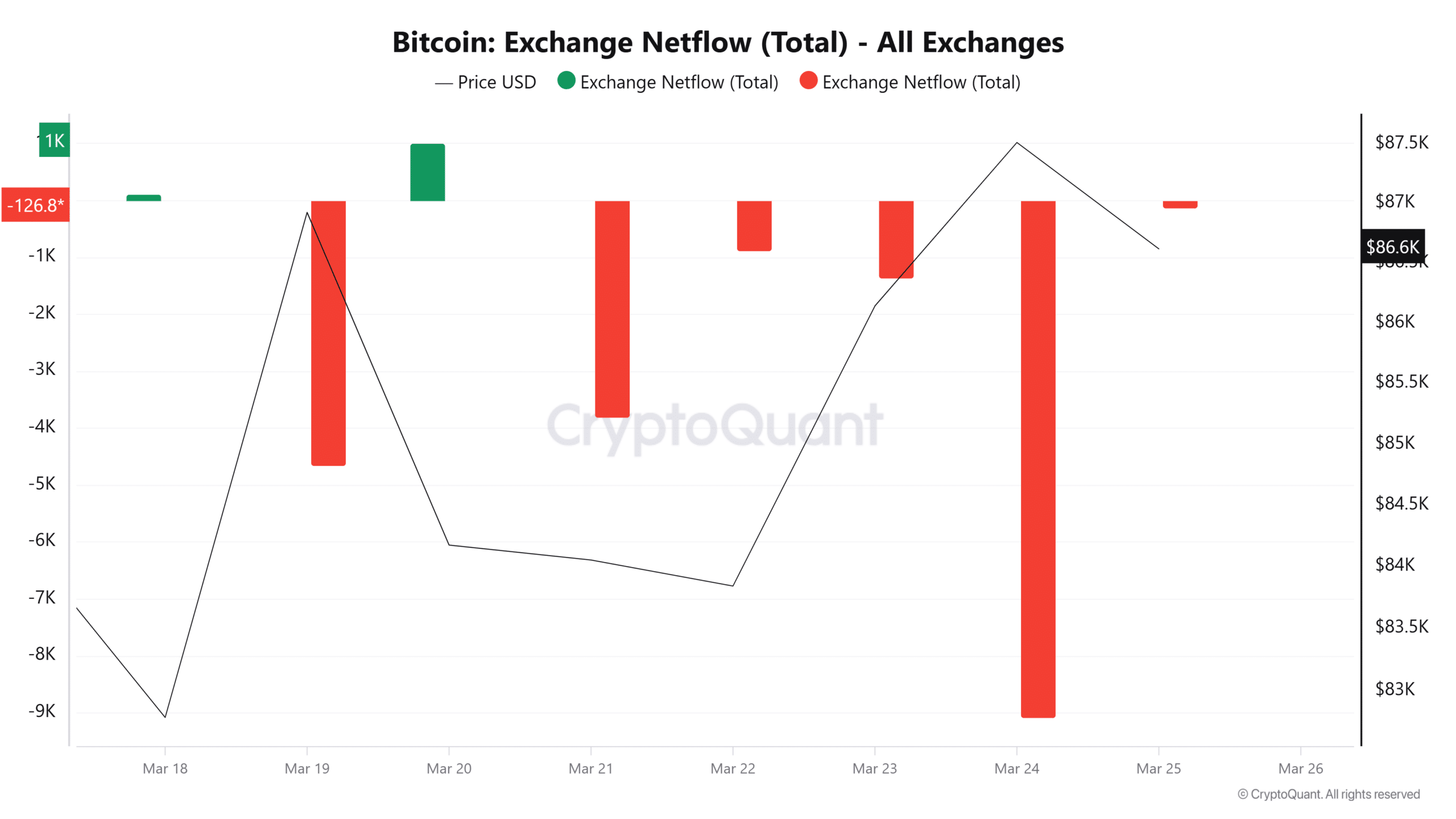 Bitcoin Exchange Netflow Total