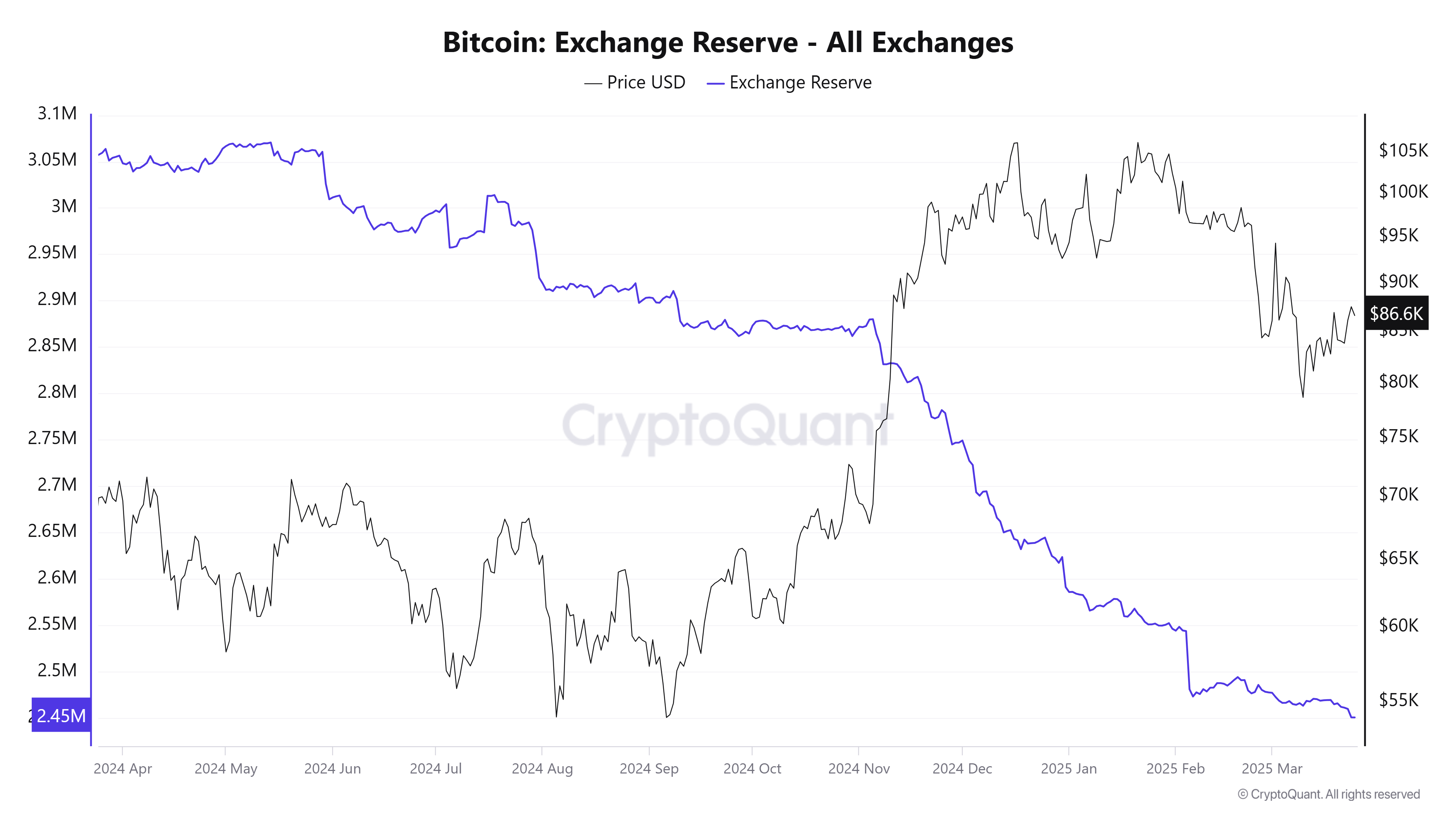 ビットコイン取引所準備金