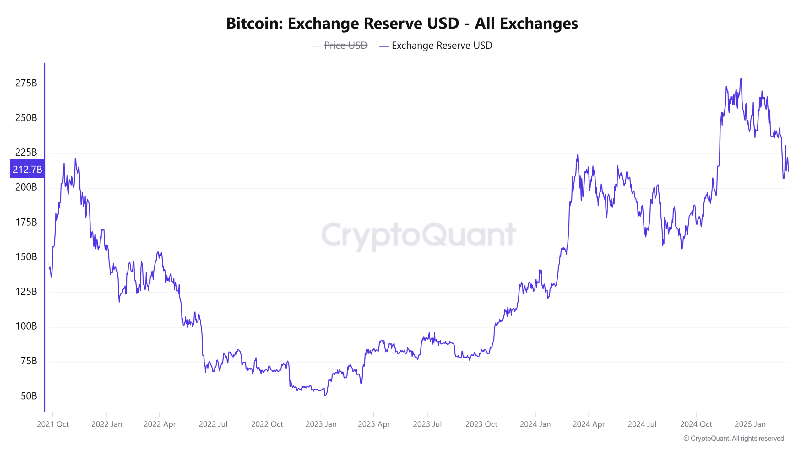 BTC exchange reserves