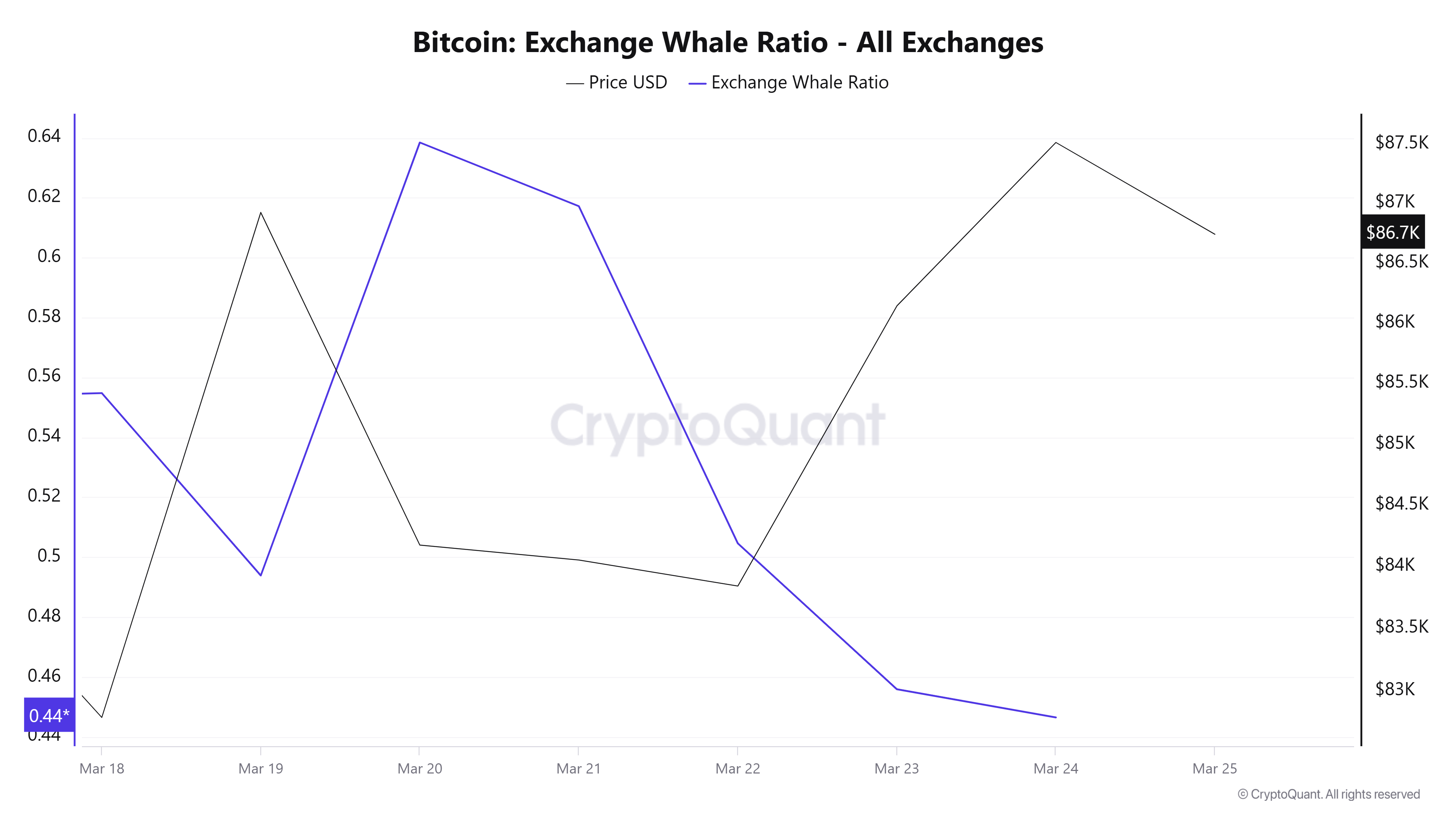 Bitcoin Exchange Whale Ratio