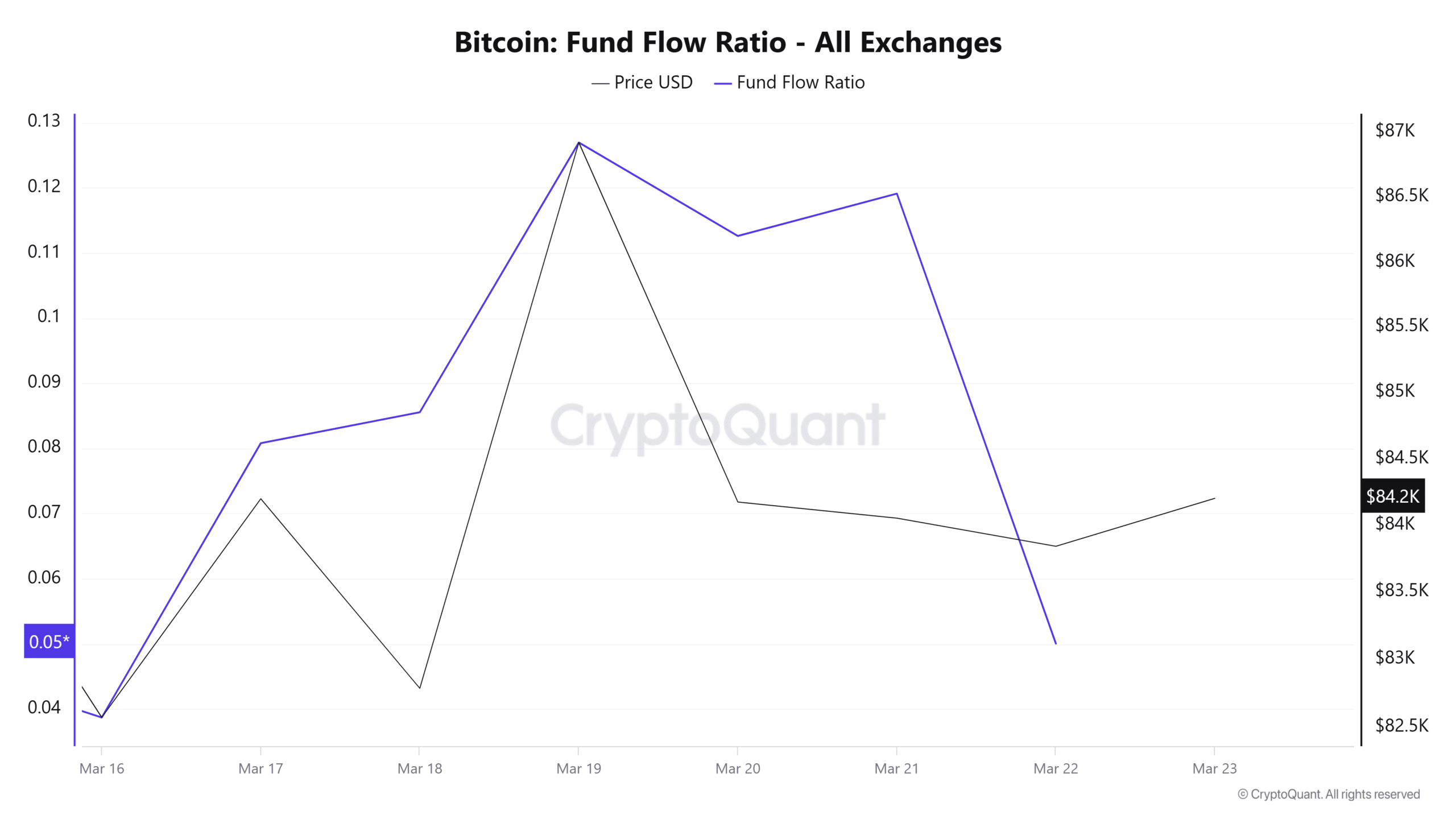 Bitcoin Fund Flow Ratio