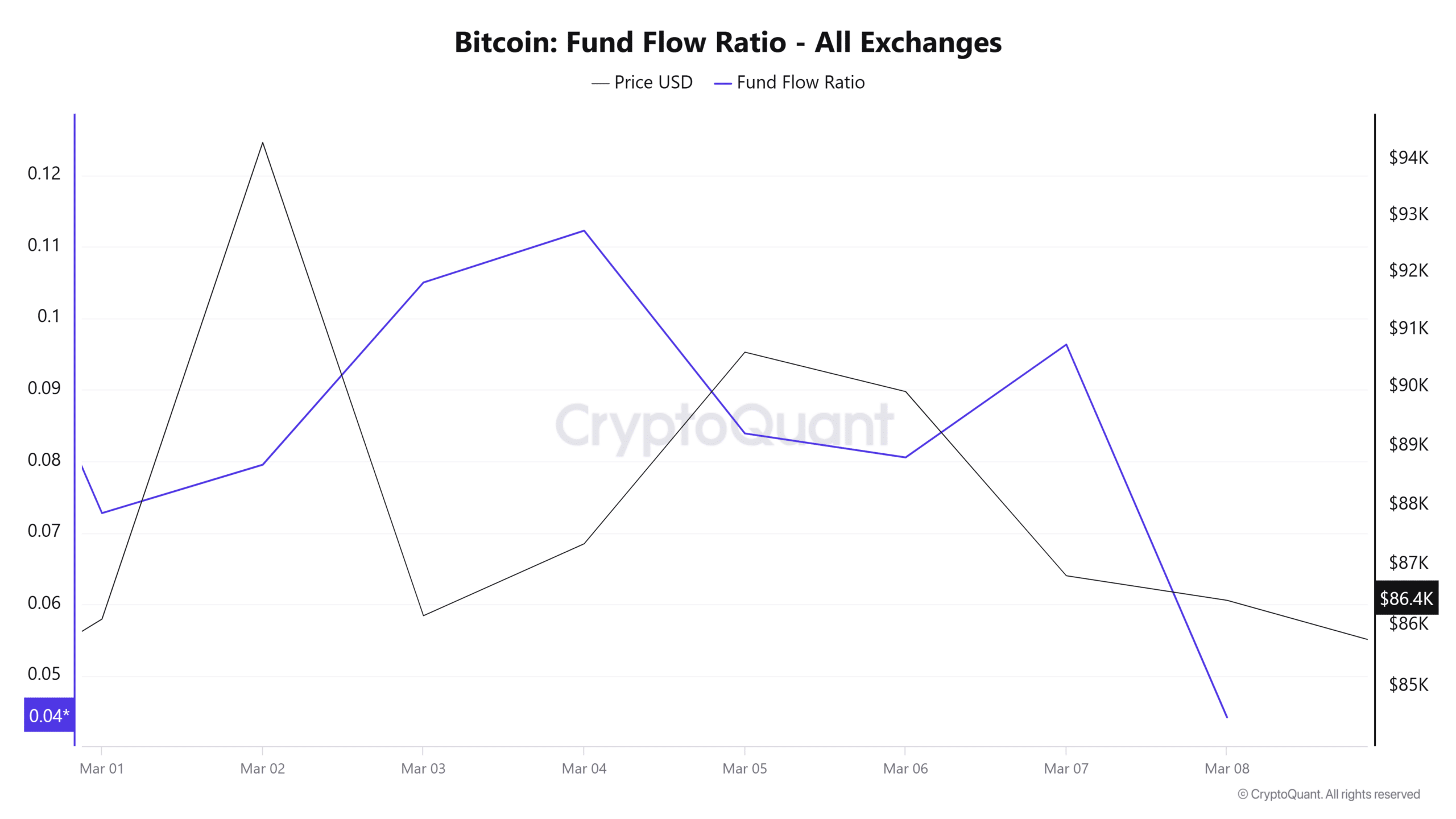 Bitcoin Fund Flow Ratio