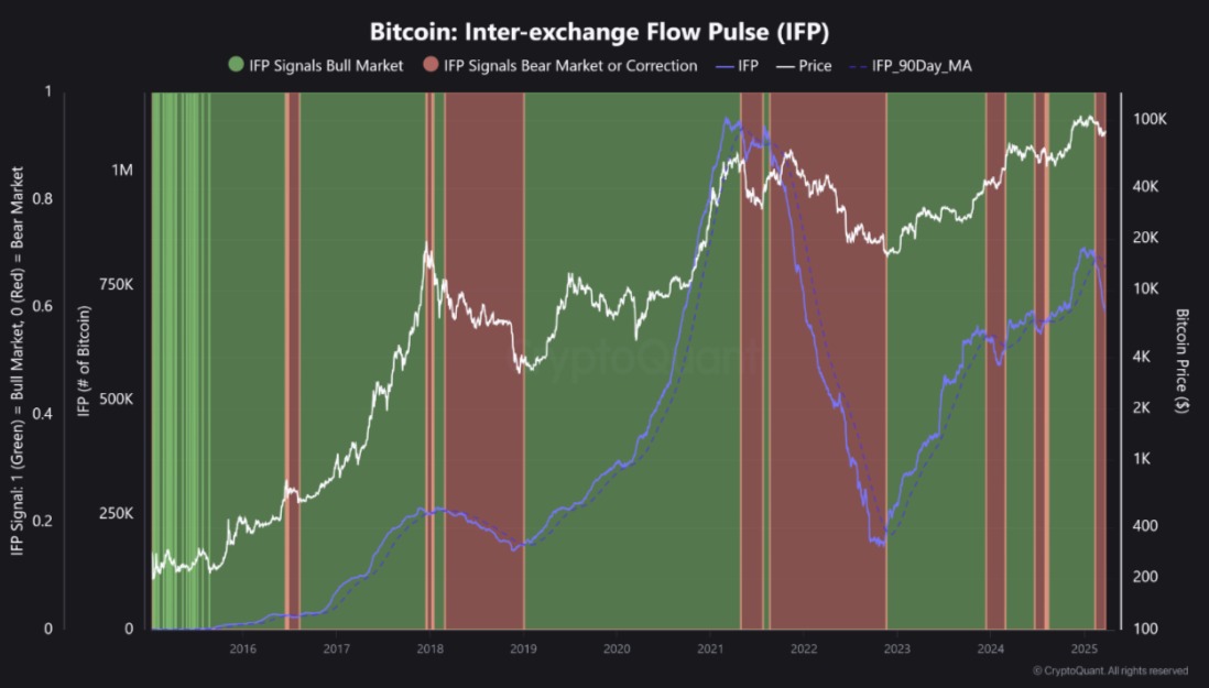 ビットコイン取引所間流出パルスチャート