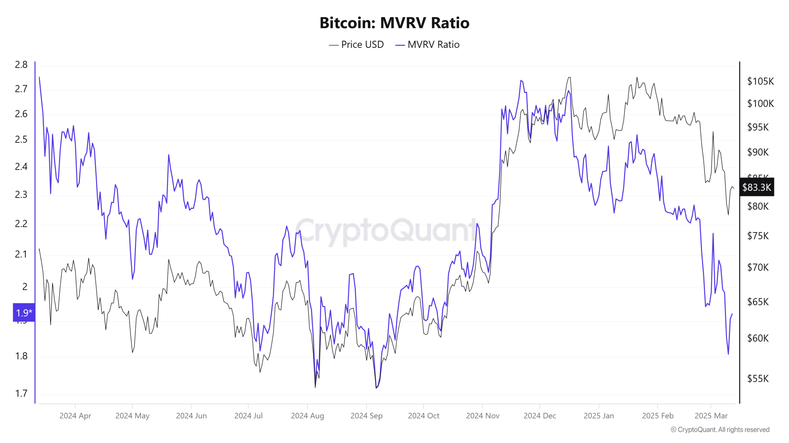 Bitcoin MVRV Ratio Chart