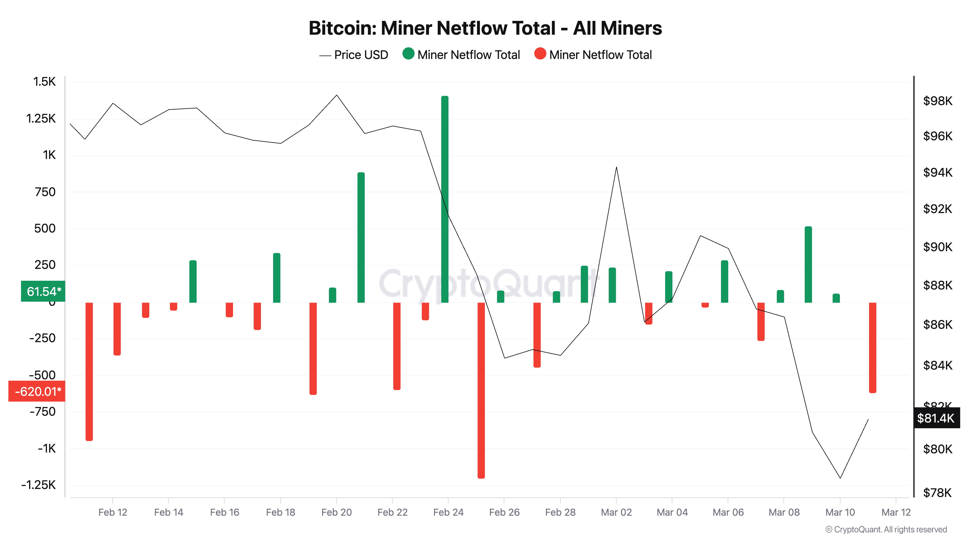 Bitcoin Madenci Net Akış