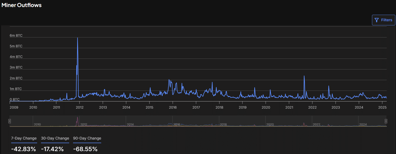 ビットコイン採掘者の流出の変動