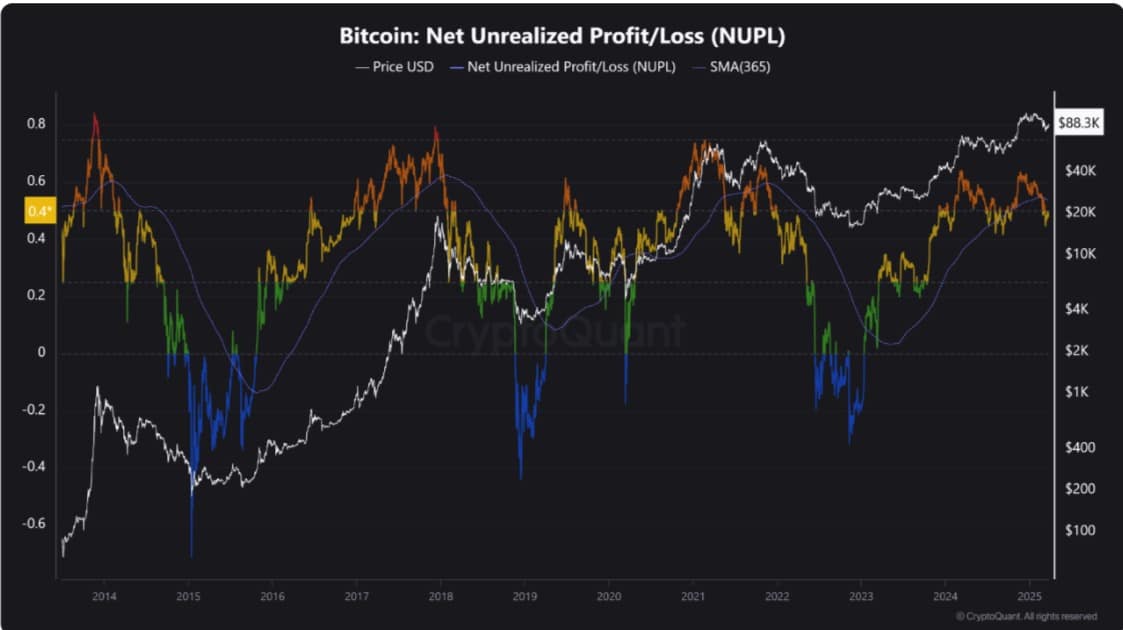 ビットコインNUPL指標