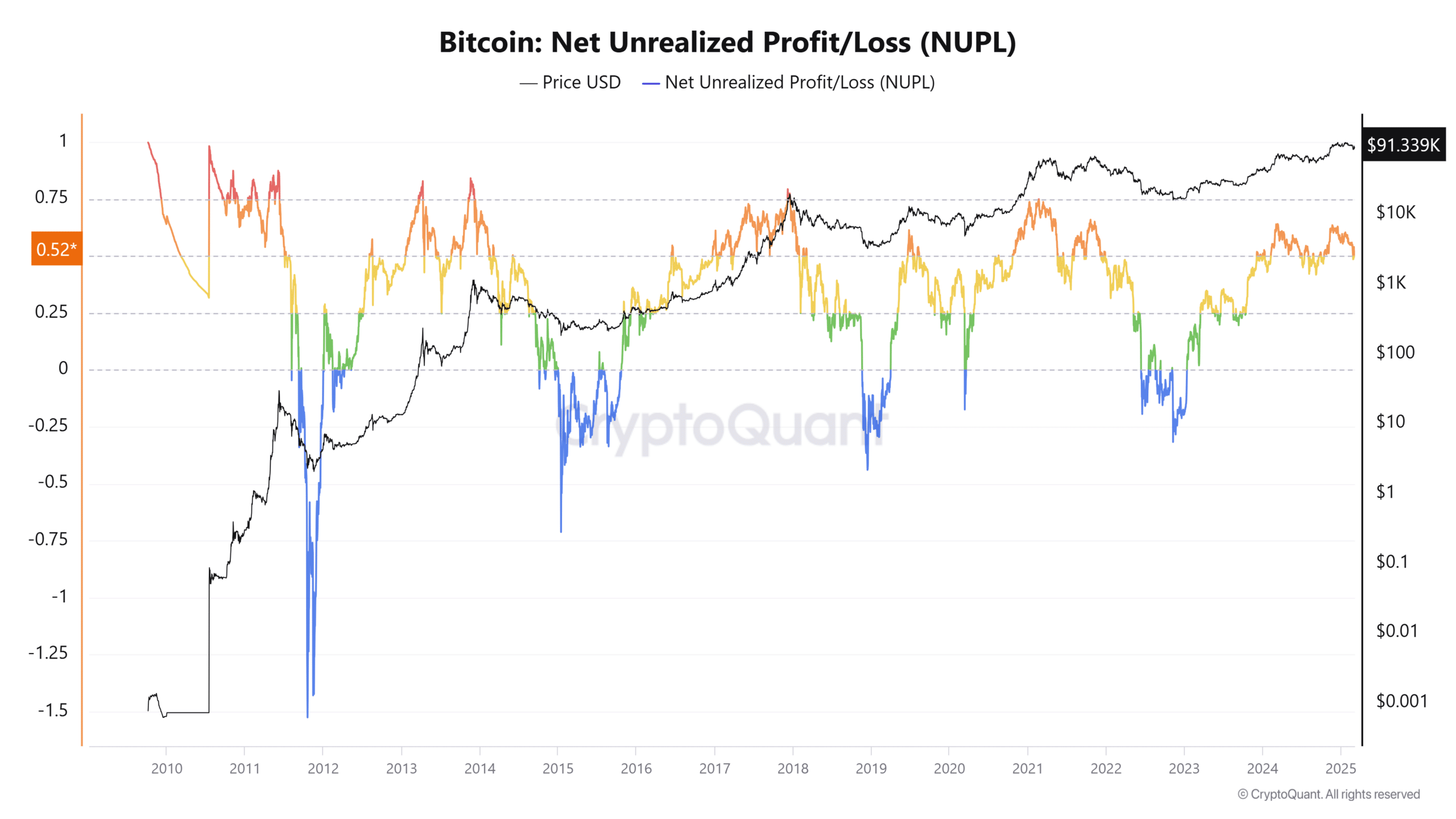 Bitcoin NUPL