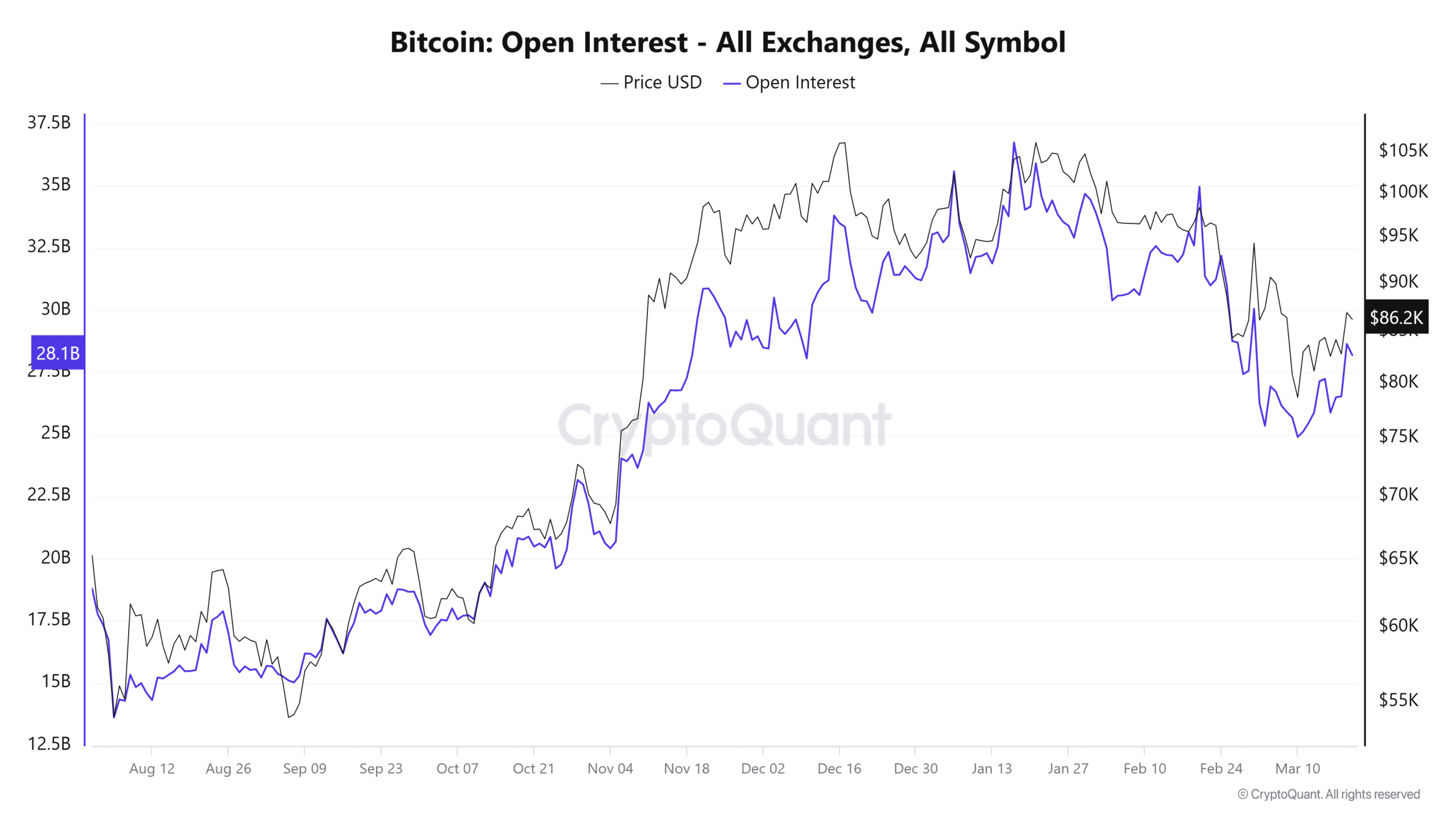 BTC Open Interest