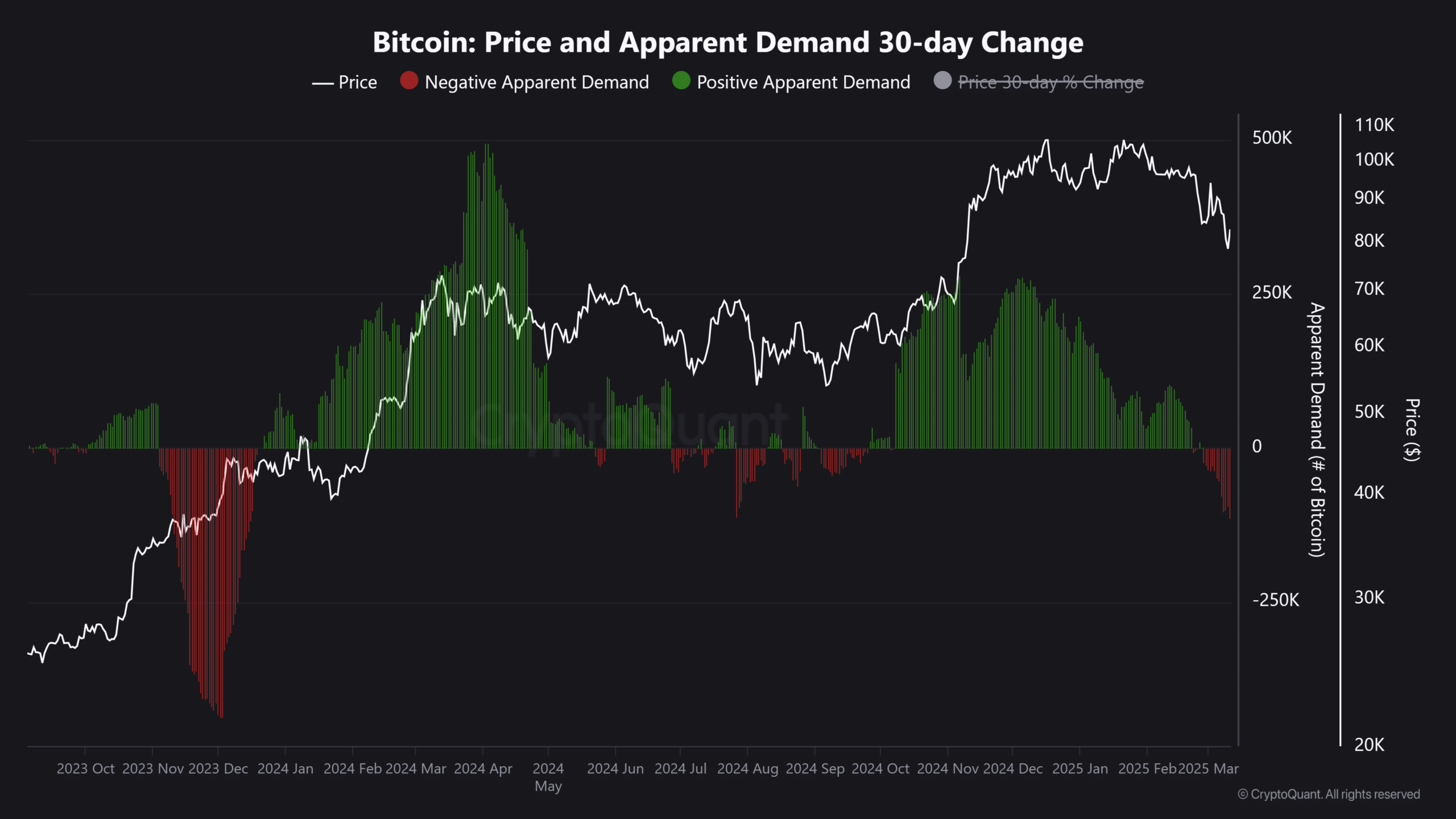 Bitcoin Demand Chart