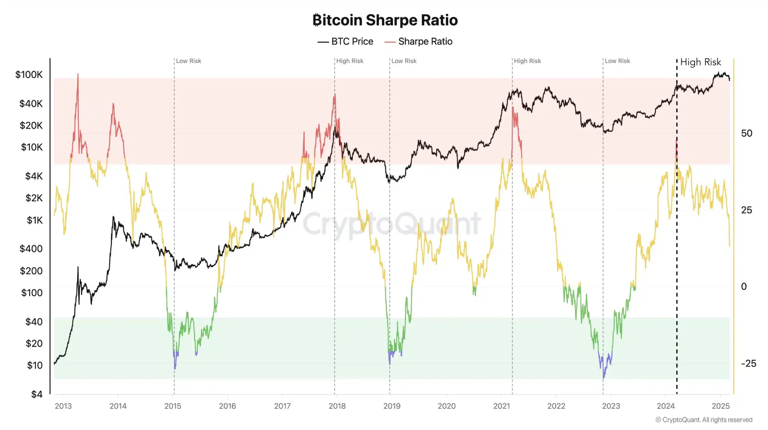 Bitcoin Sharpe Oranı